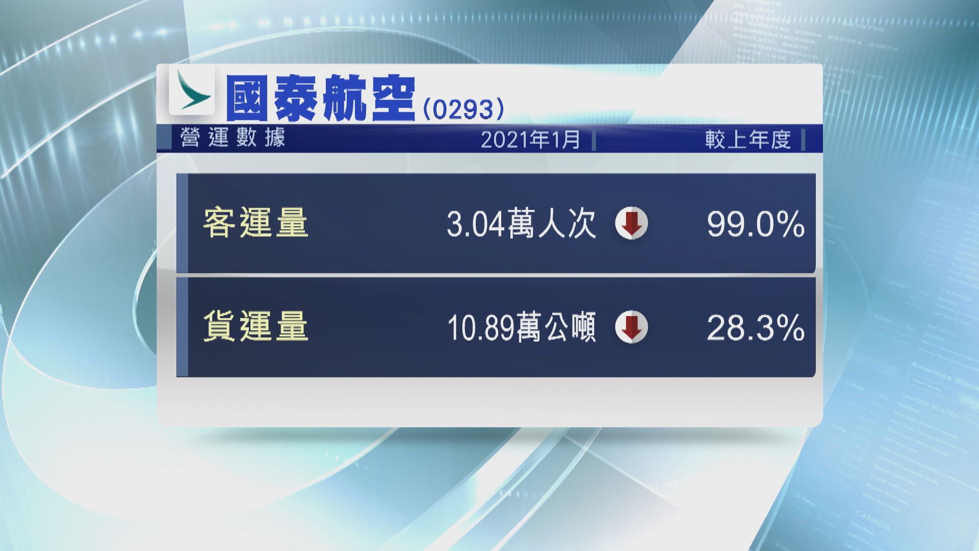 國泰:未來數月或面對嚴峻挑戰