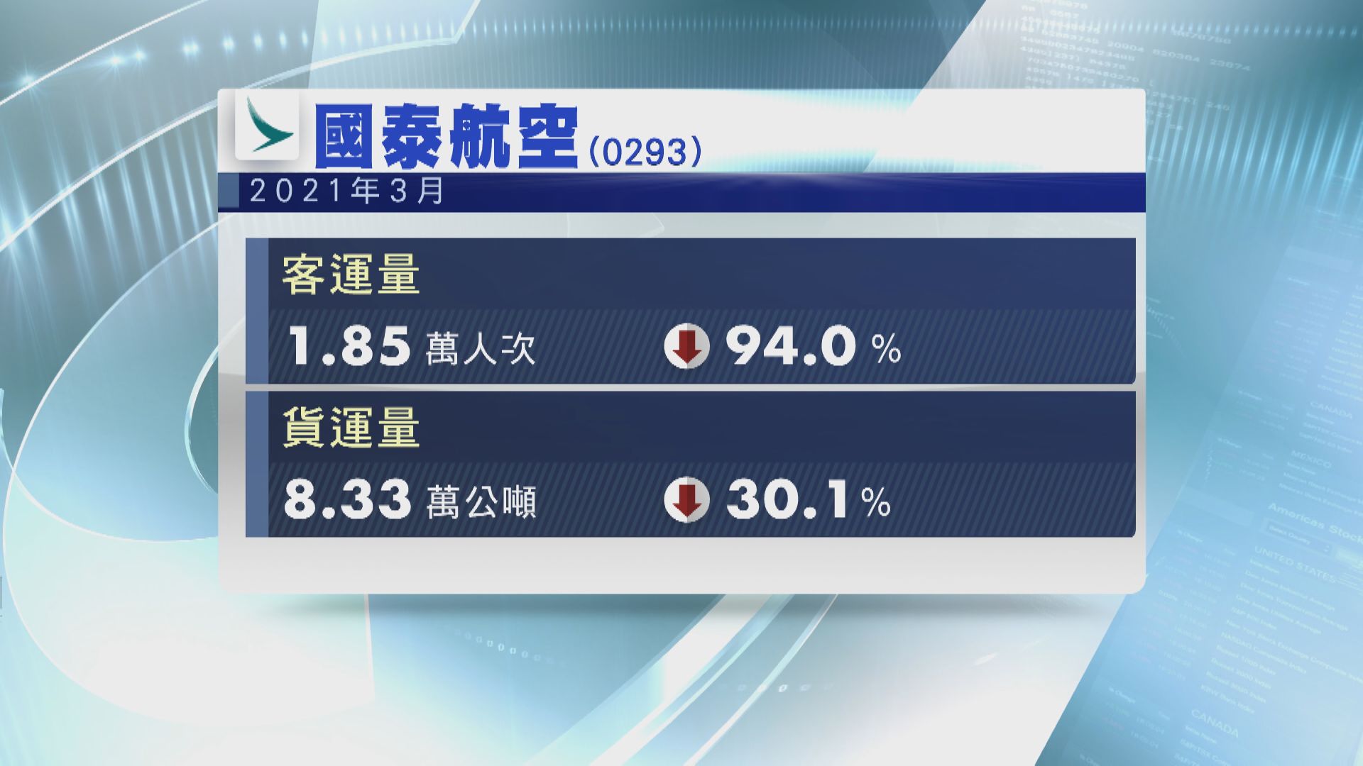 國泰3月日均載客唔夠600人  按年跌94%
