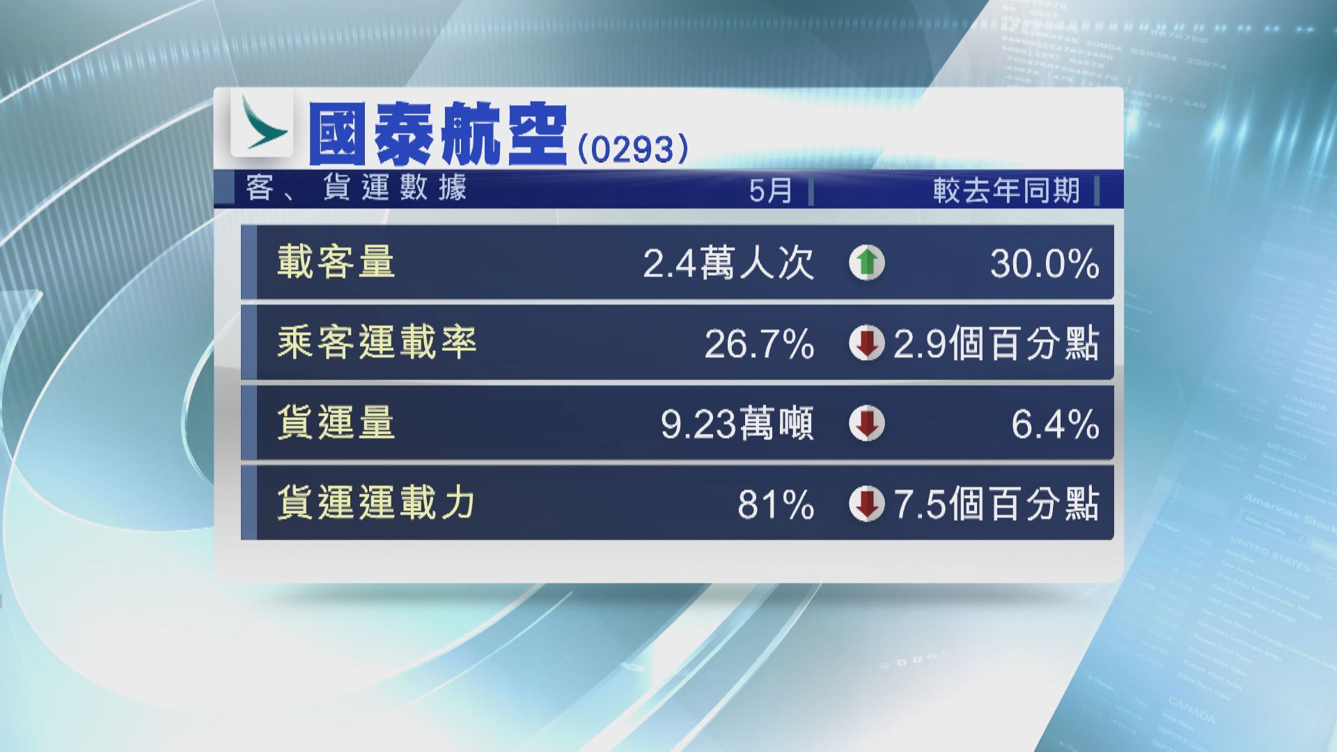 國泰料上半年仍錄重大虧損