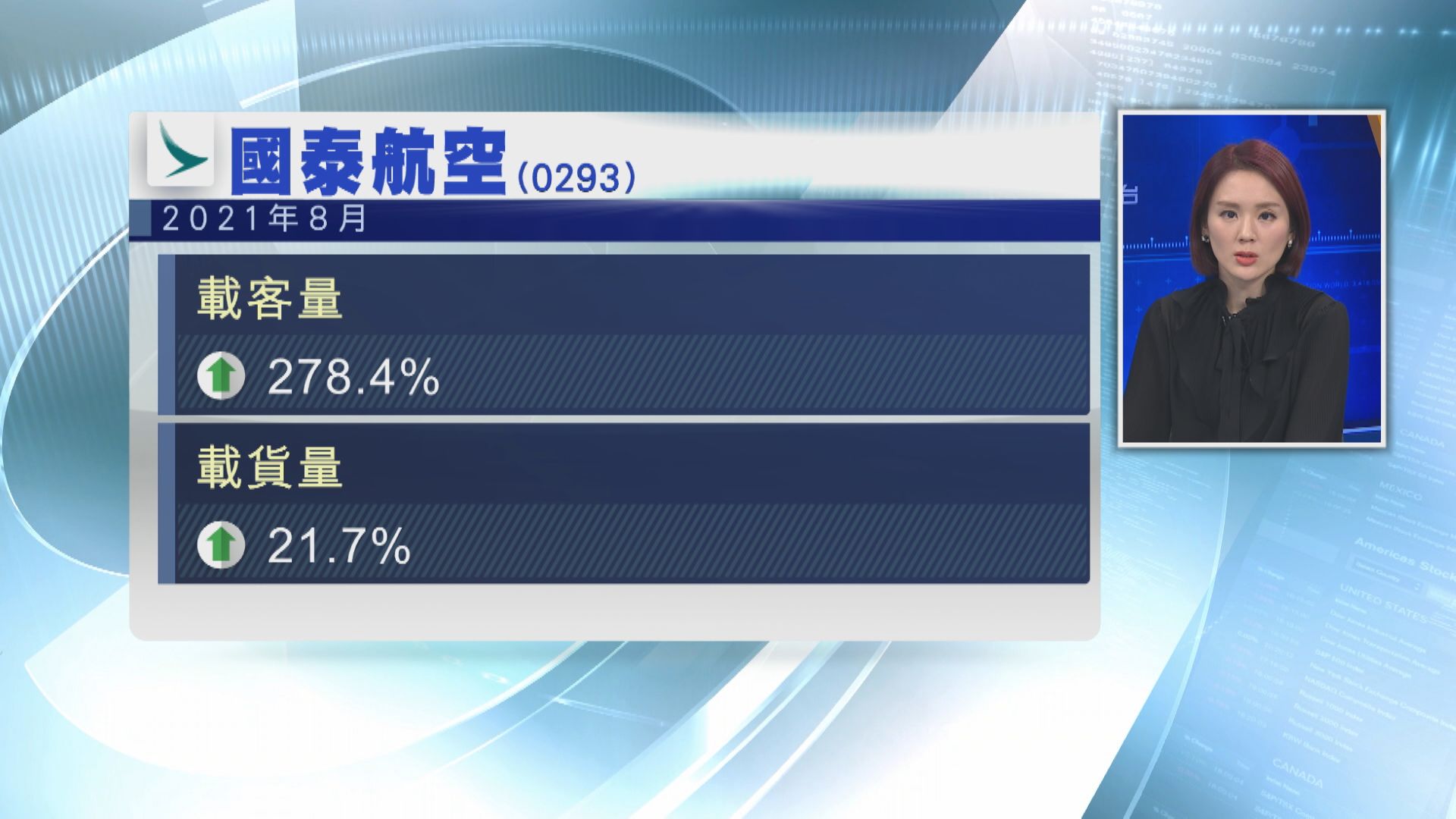 國泰料客運運力至年底跟上月相若