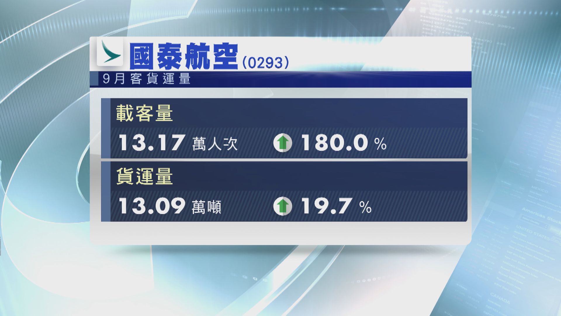 國泰貨運運力回復至疫前70%