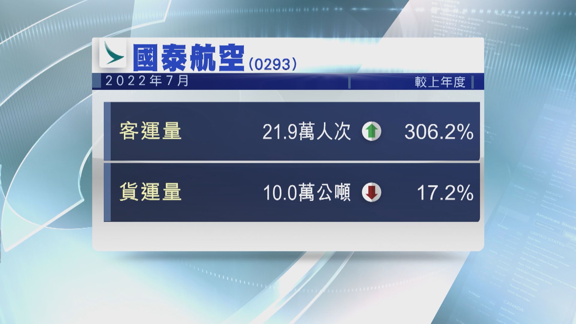 【放寬檢疫】國泰7月載客飆3倍 惟貨運跌17%