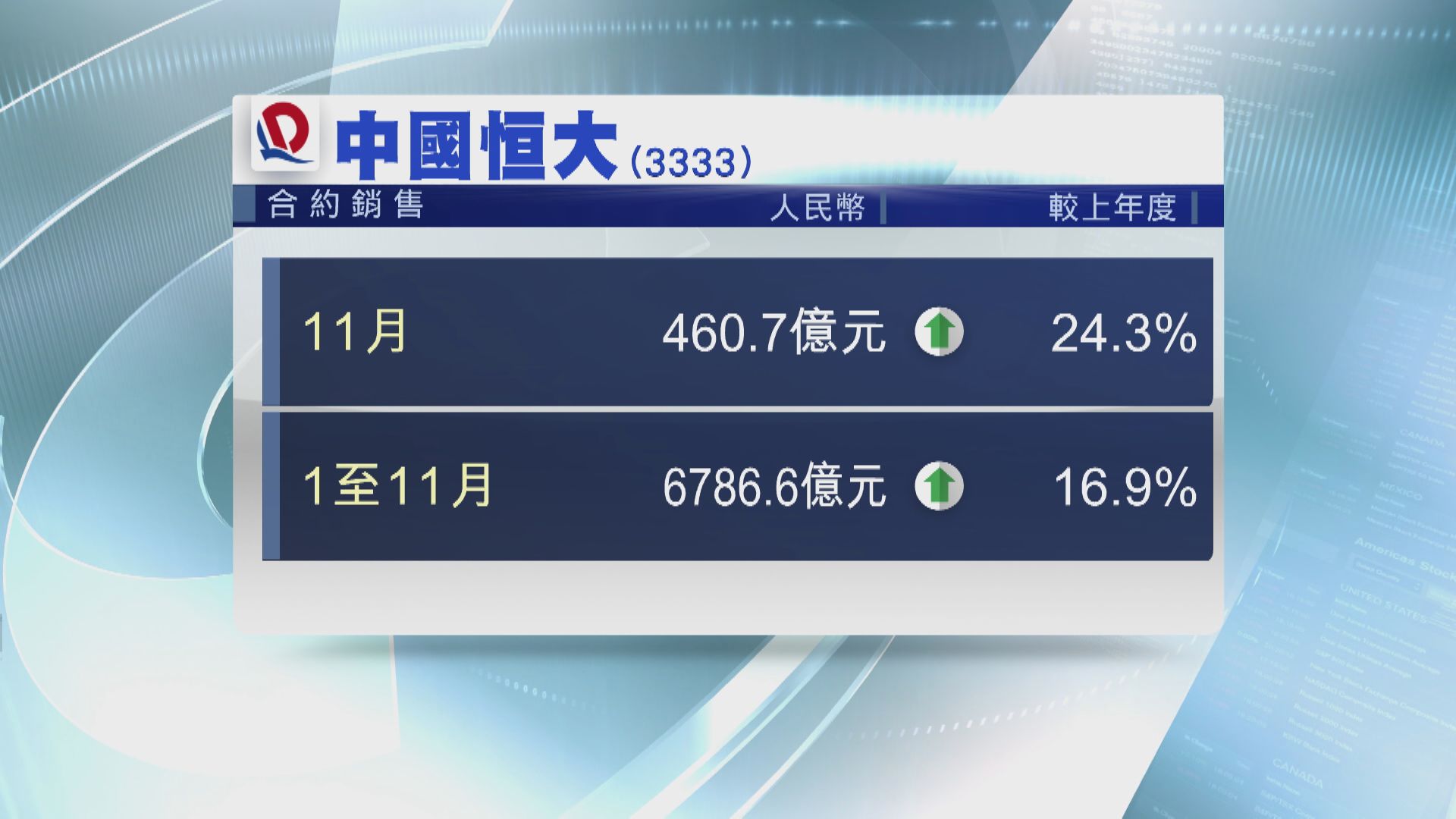 恒大11月銷售增長24% 超標完成全年目標