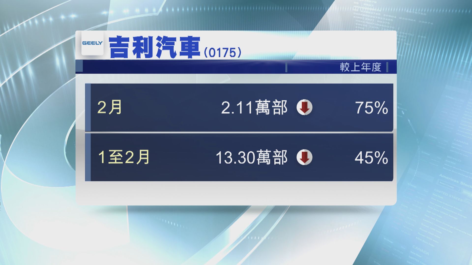 【銷量大跌】吉利汽車2月銷售量 跌約75%