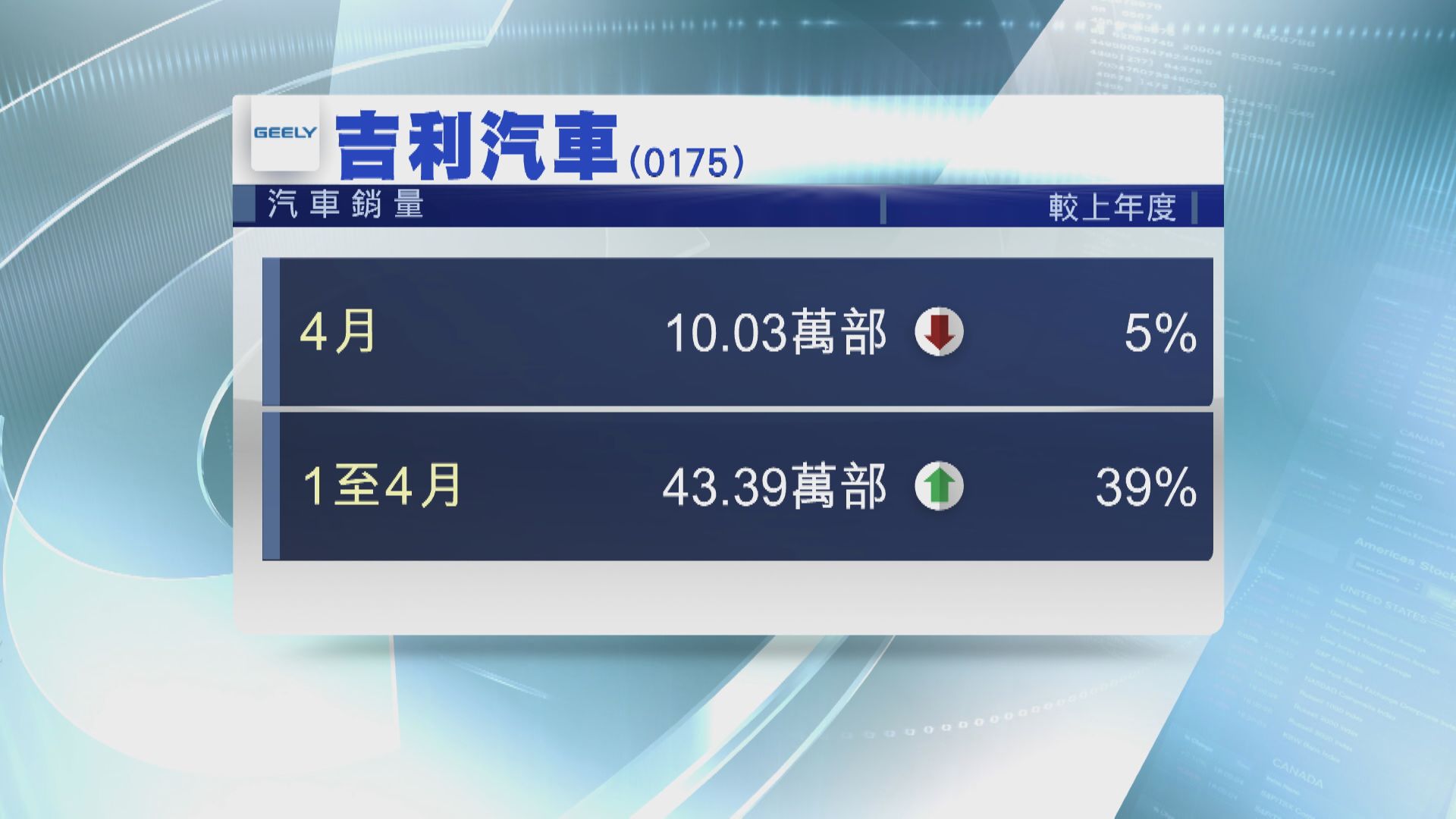 吉利4月銷量跌5%
