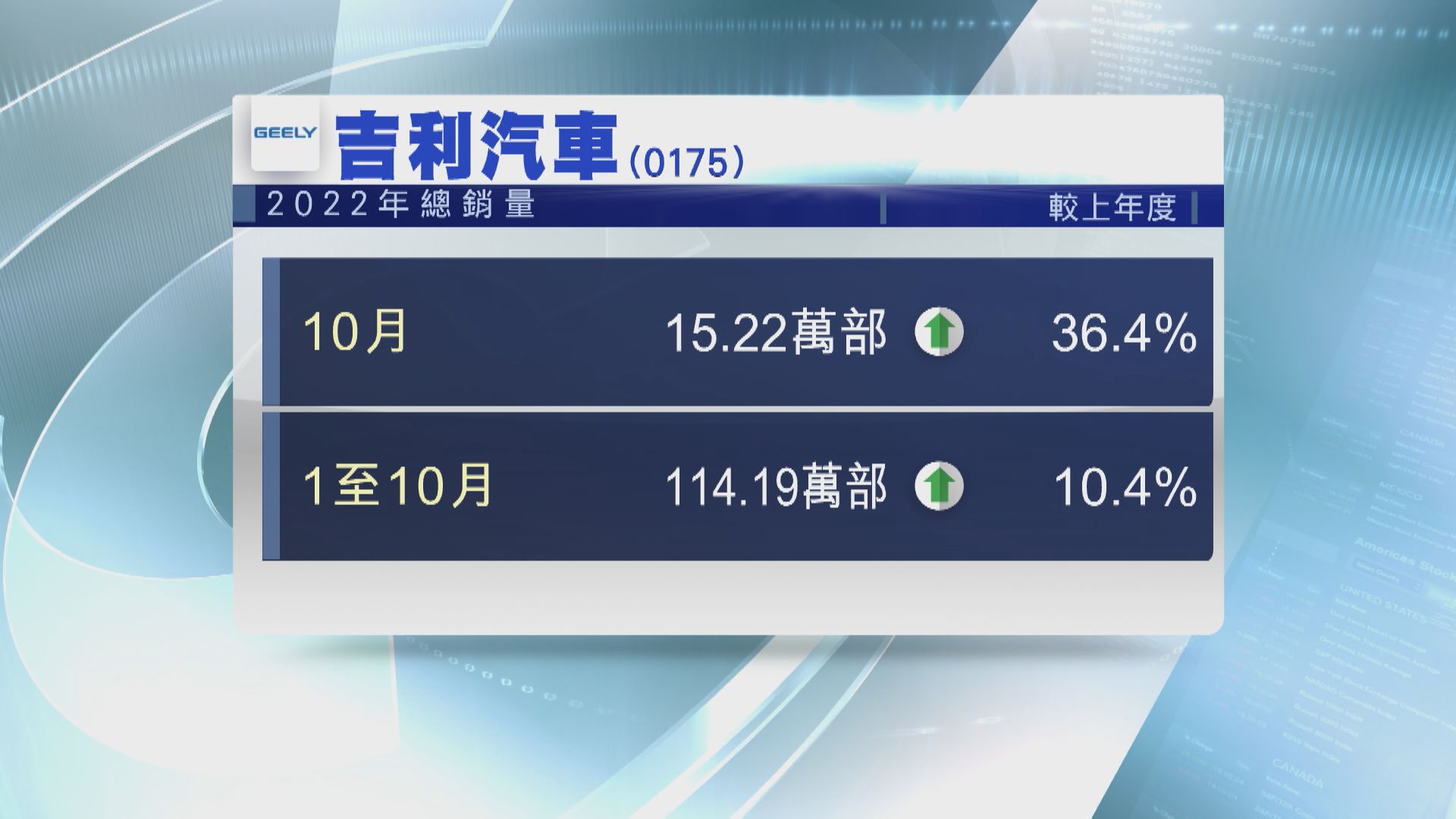 【銷售數據】吉利10月總銷量15萬部按年升36%