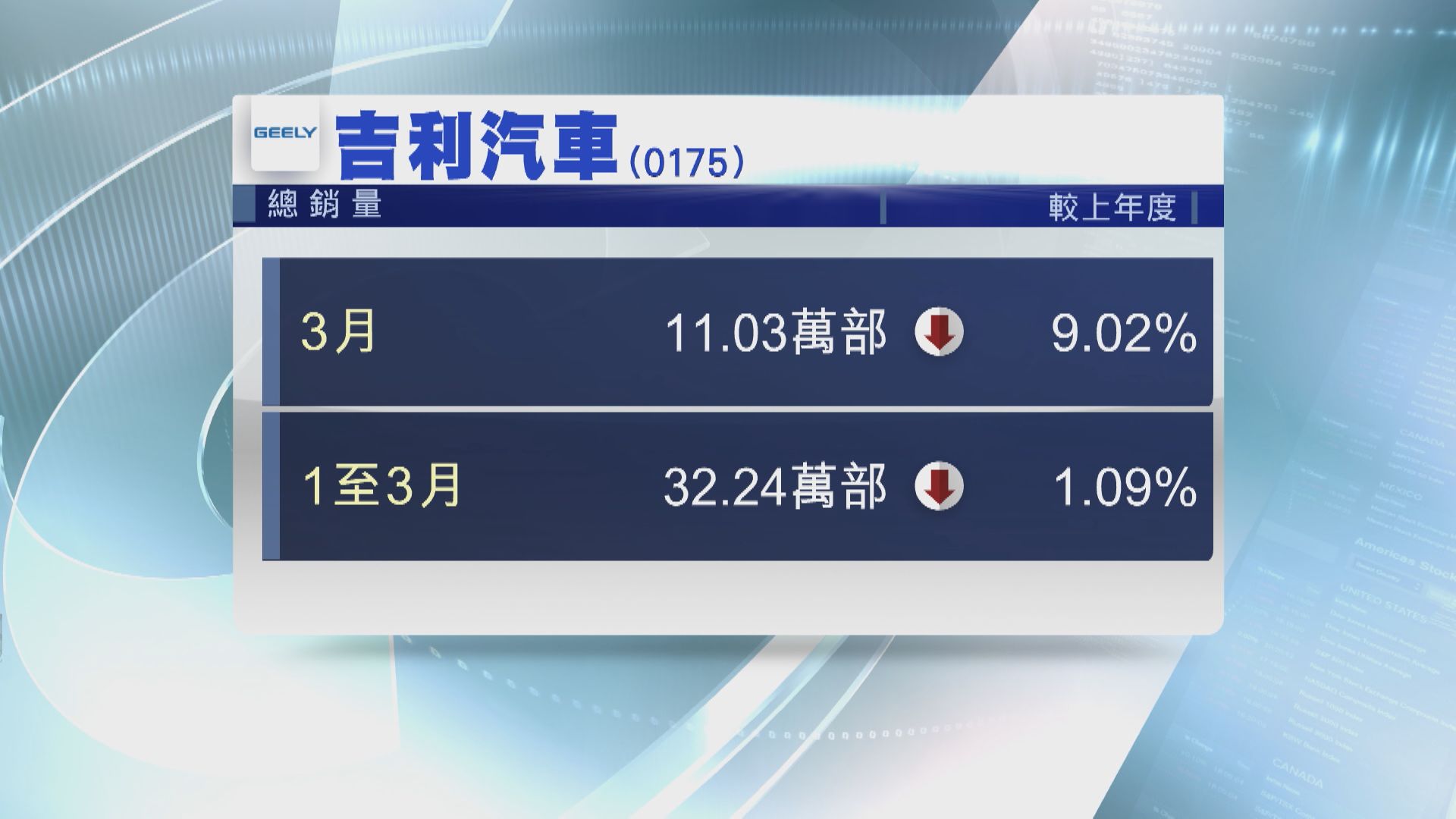 【營運數據】吉利3月銷量升約9% 惟首季跌1%