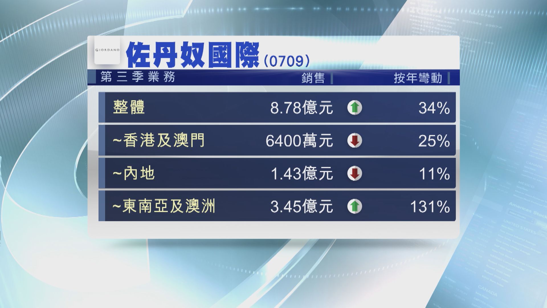 【營運數據】佐丹奴Q3銷售升34%  港澳大跌25%