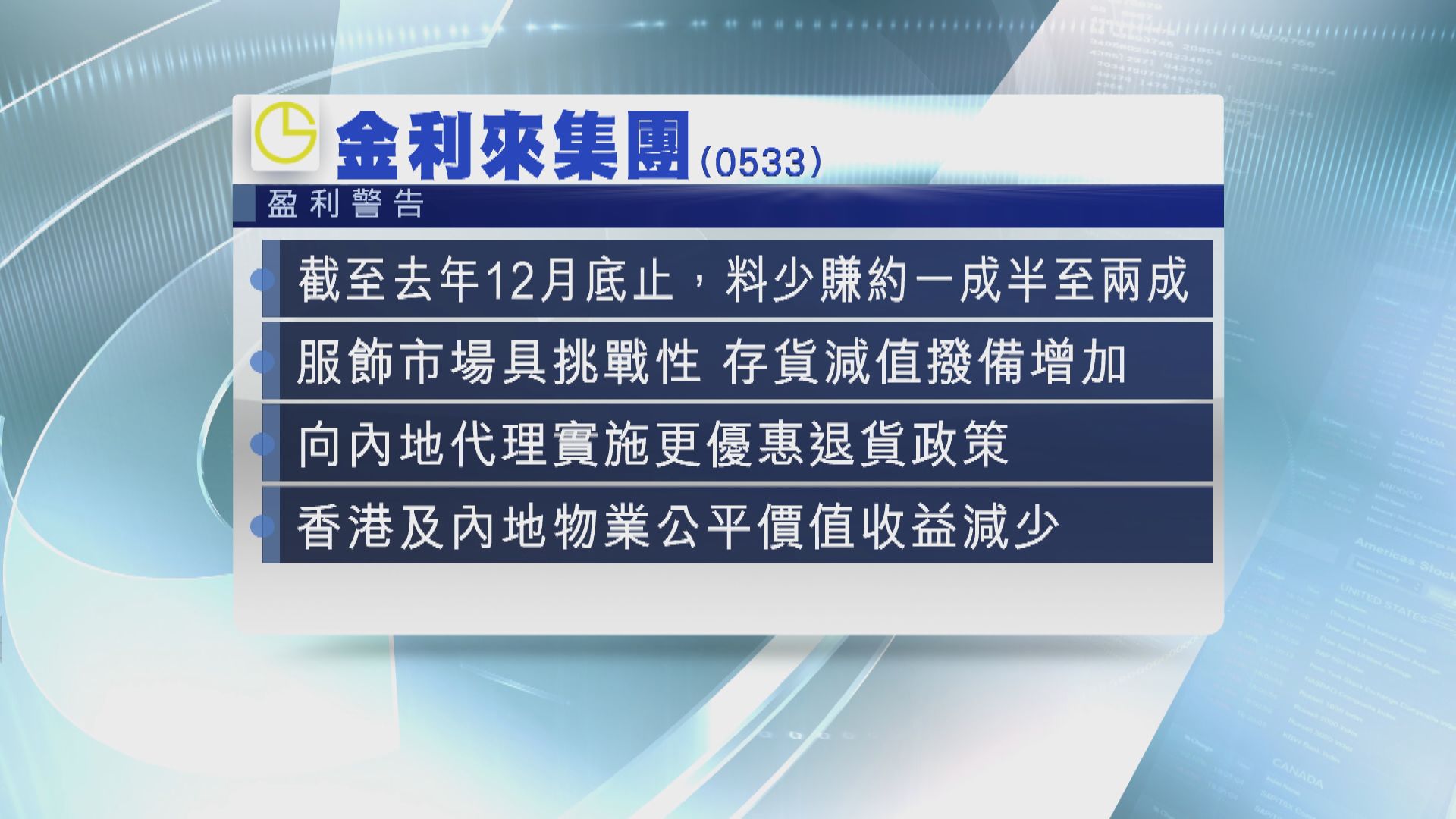 【公司盈警】金利來料去年少賺15%至20%