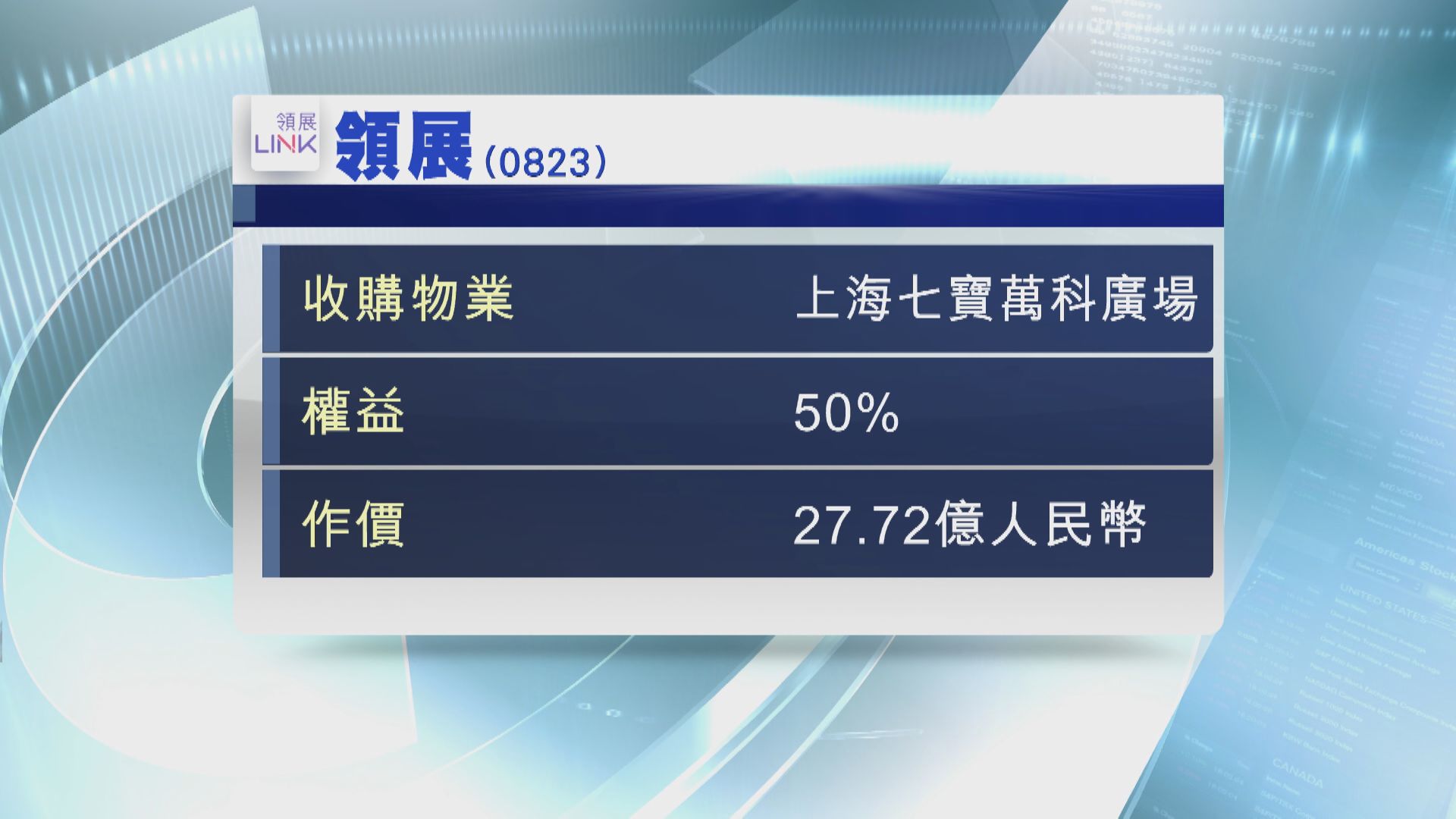 領展27.7億人幣購滬七寶萬科廣場50%權益