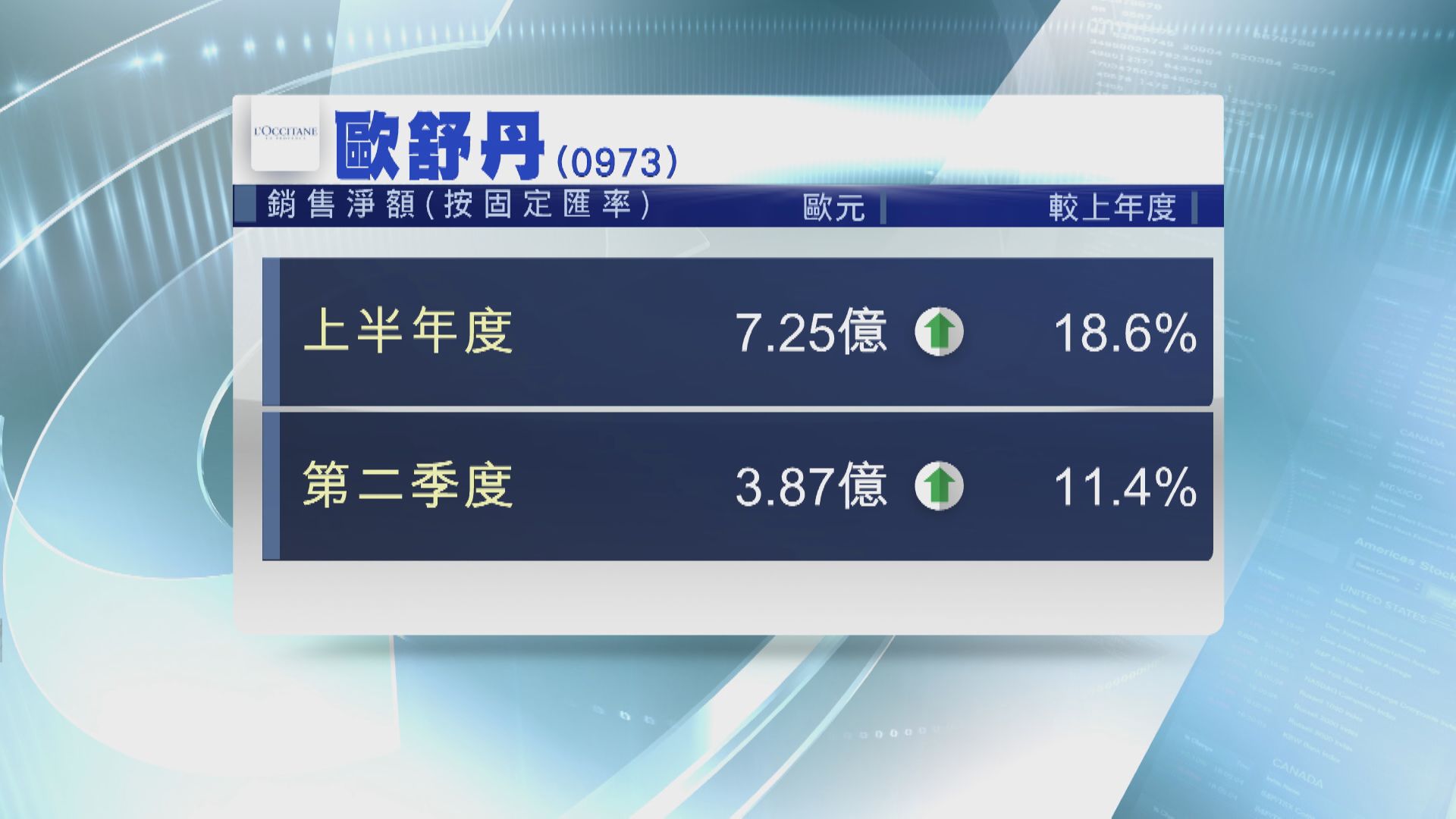 歐舒丹半年銷售增逾18%