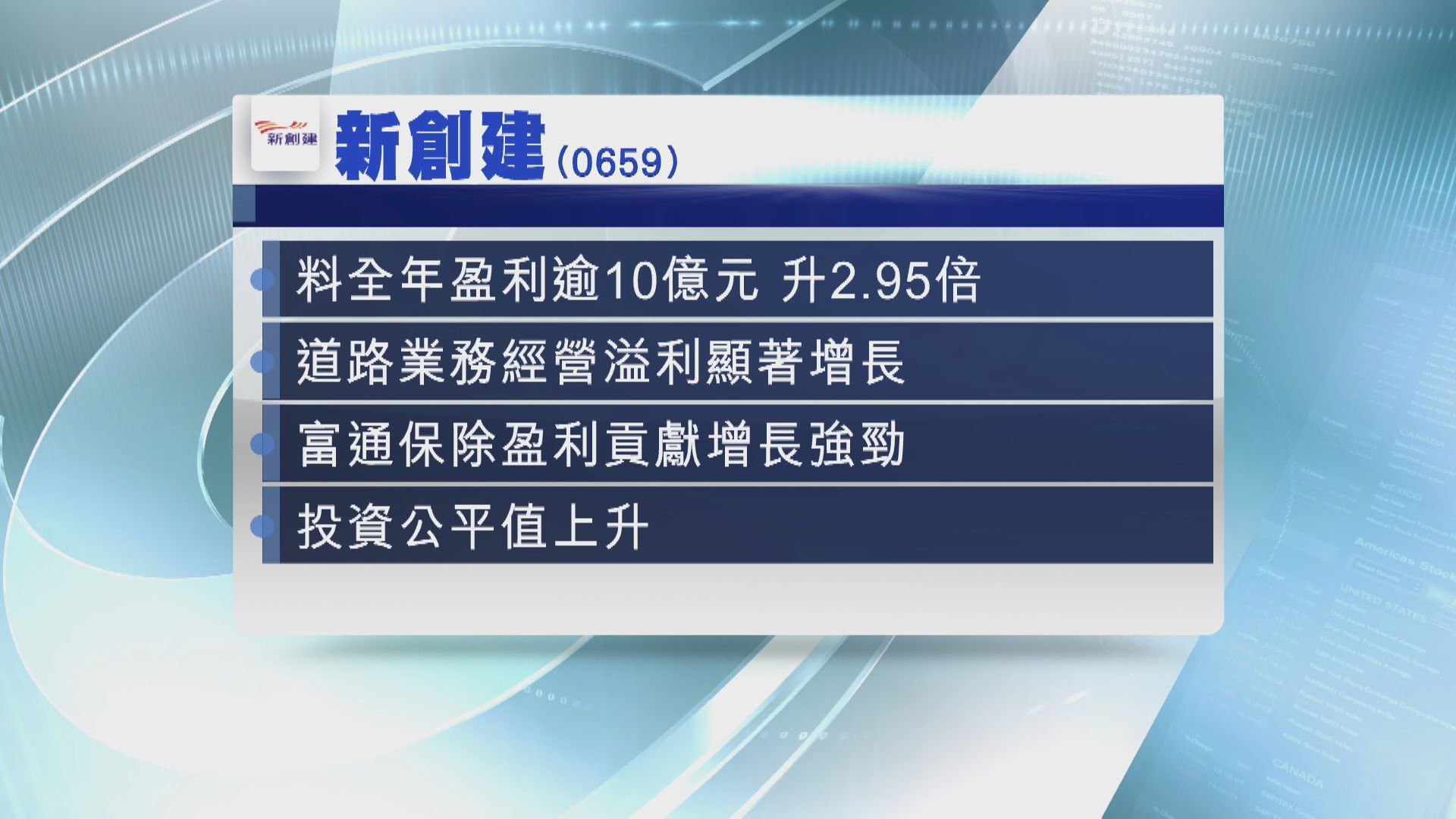 新創建料全年盈利增近3倍