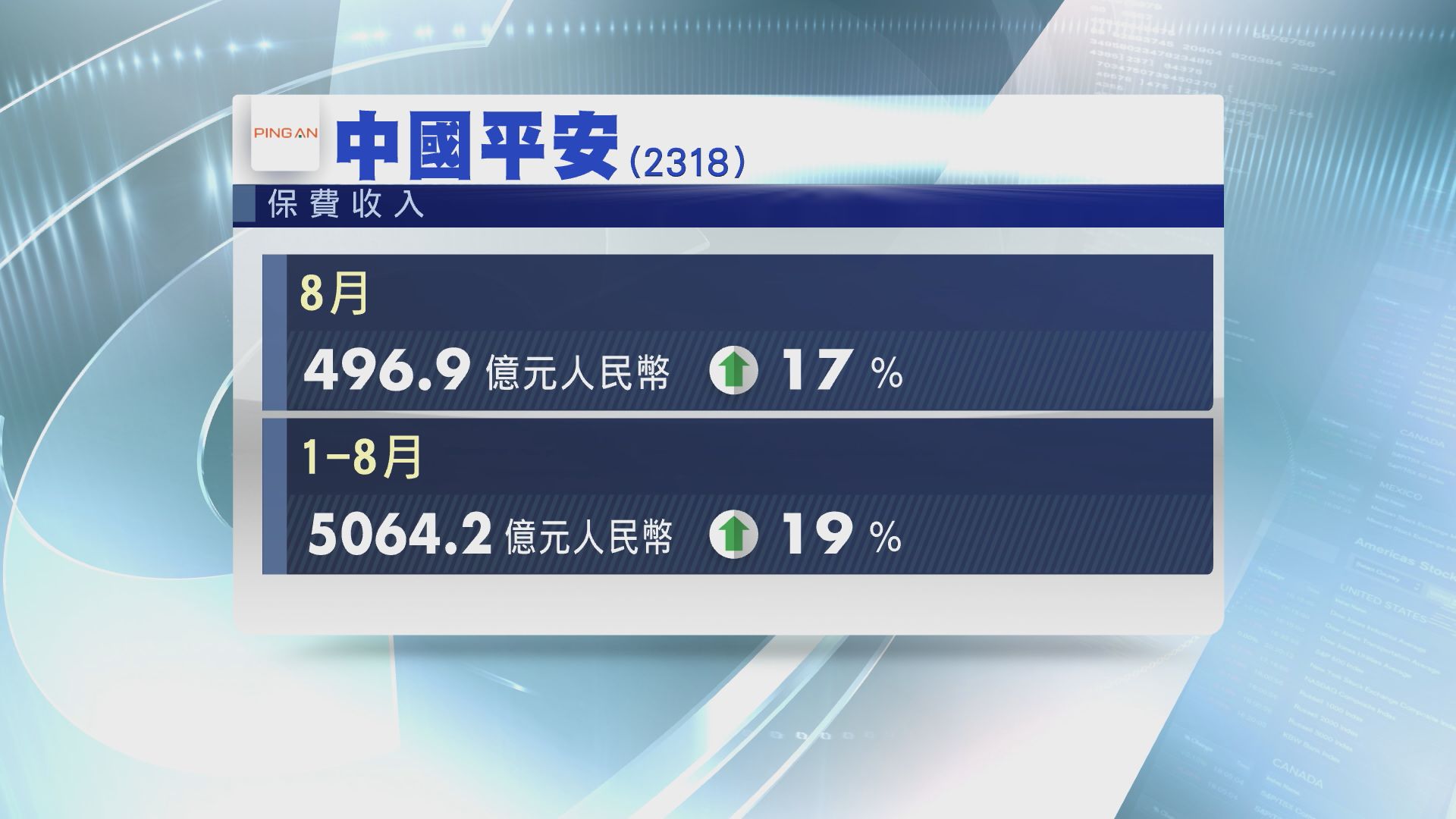 【業務數據】平保上月保費收入按年增17%