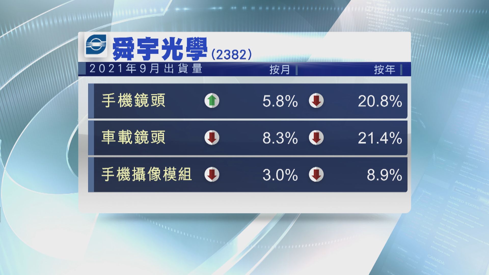 舜宇9月手機鏡頭出貨跌近21%