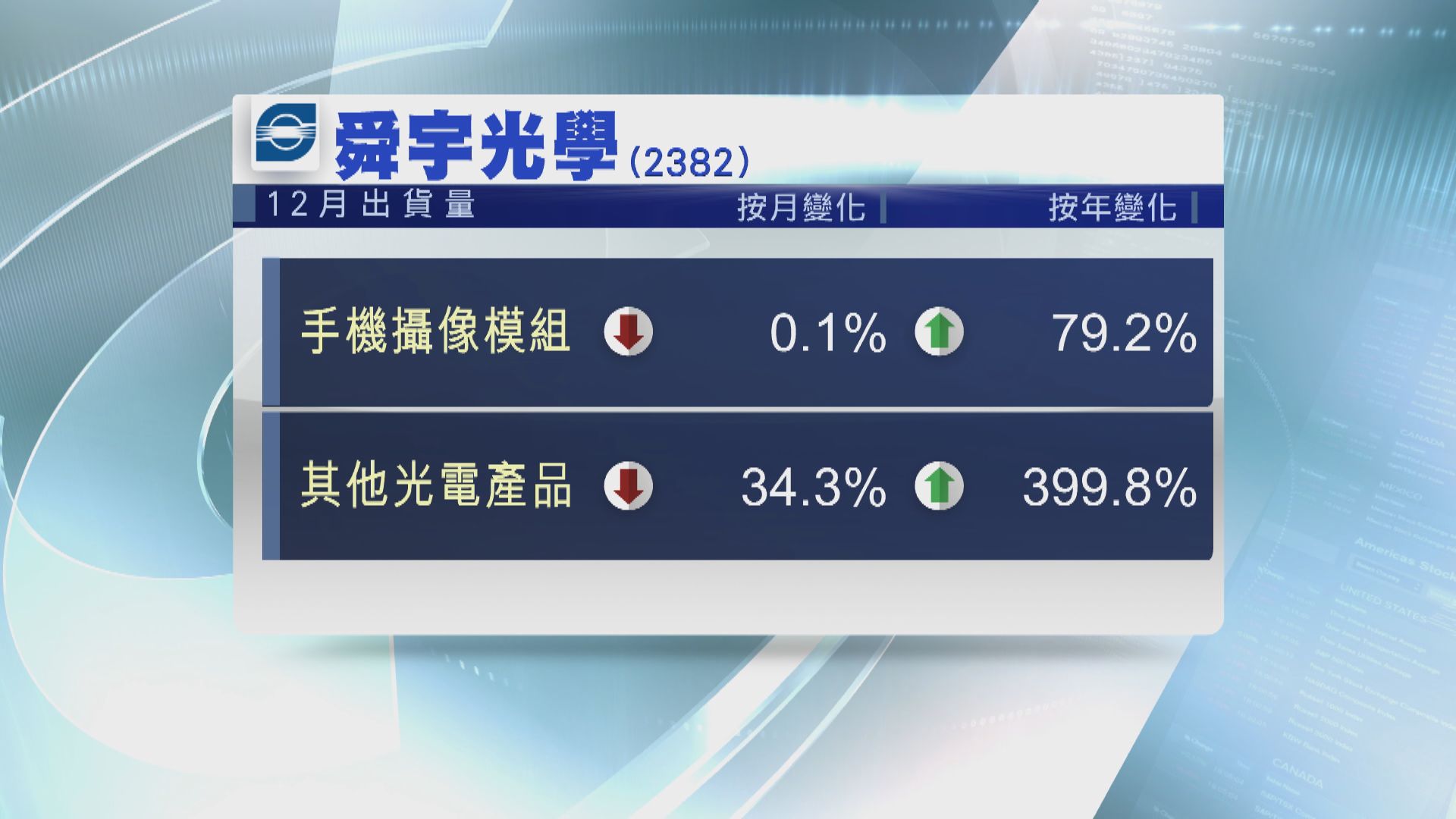 【營運數據】舜宇12月光學零件出貨量按年增長