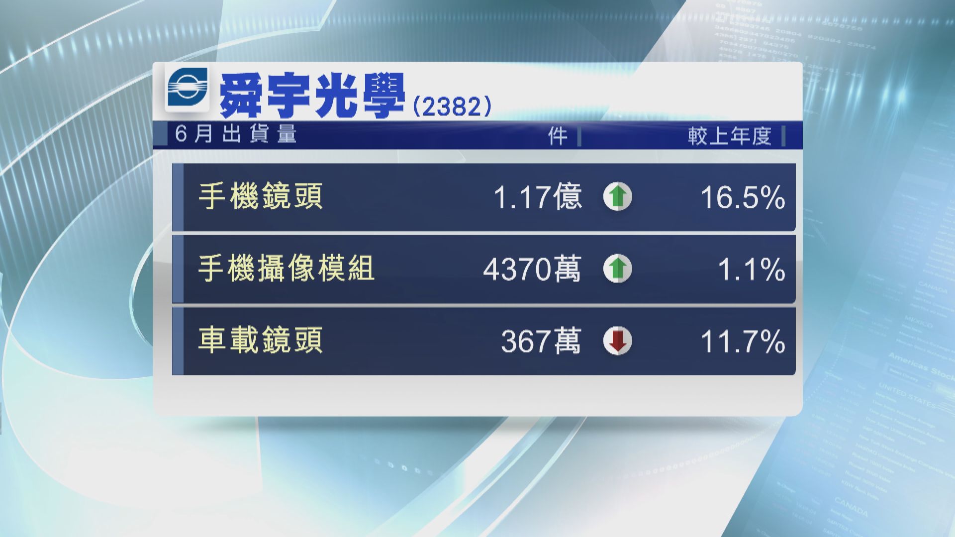 舜宇光學上月手機鏡頭出貨量升逾16%
