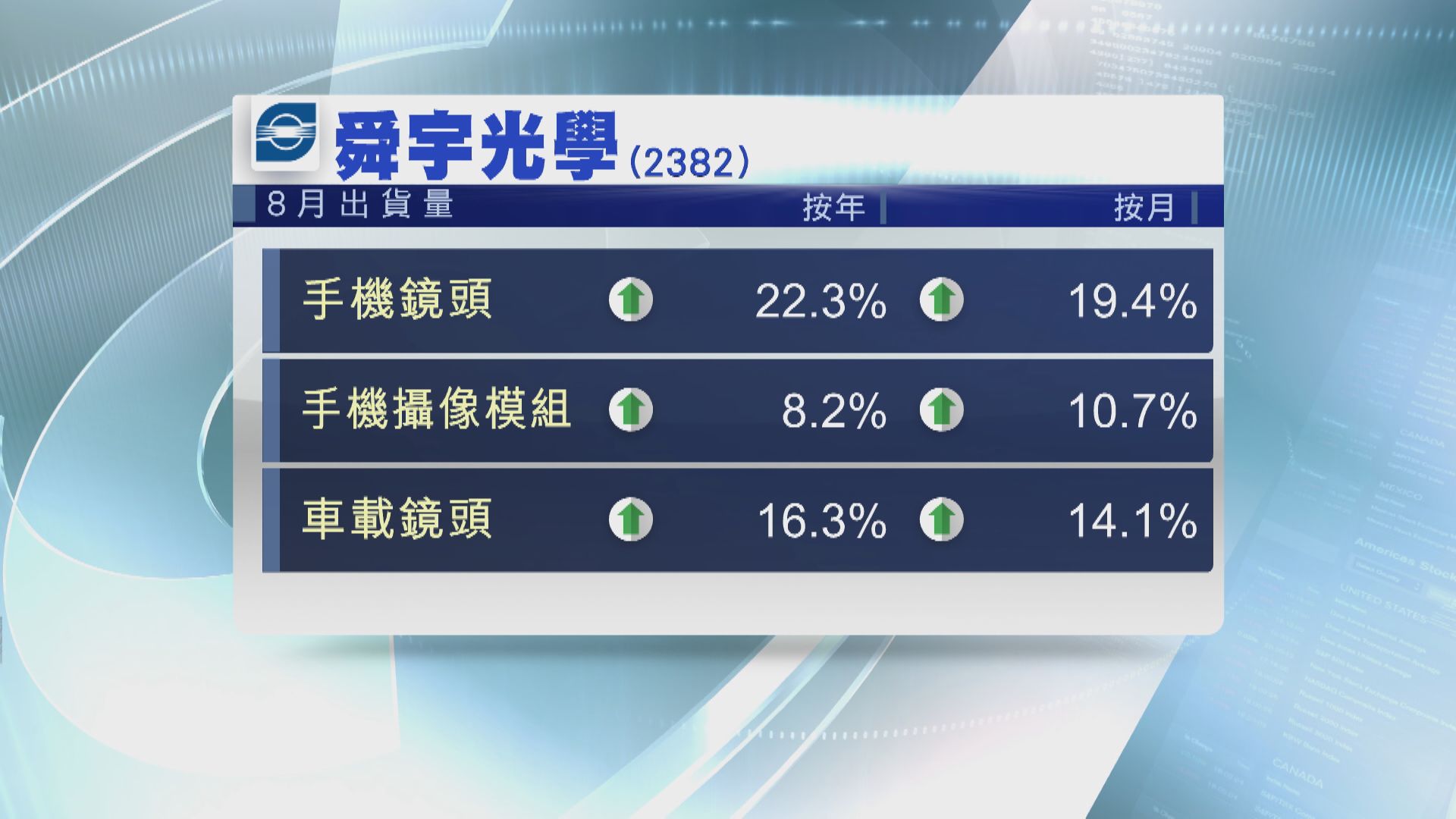 舜宇光學8月手機鏡頭出貨量 按年升逾22%