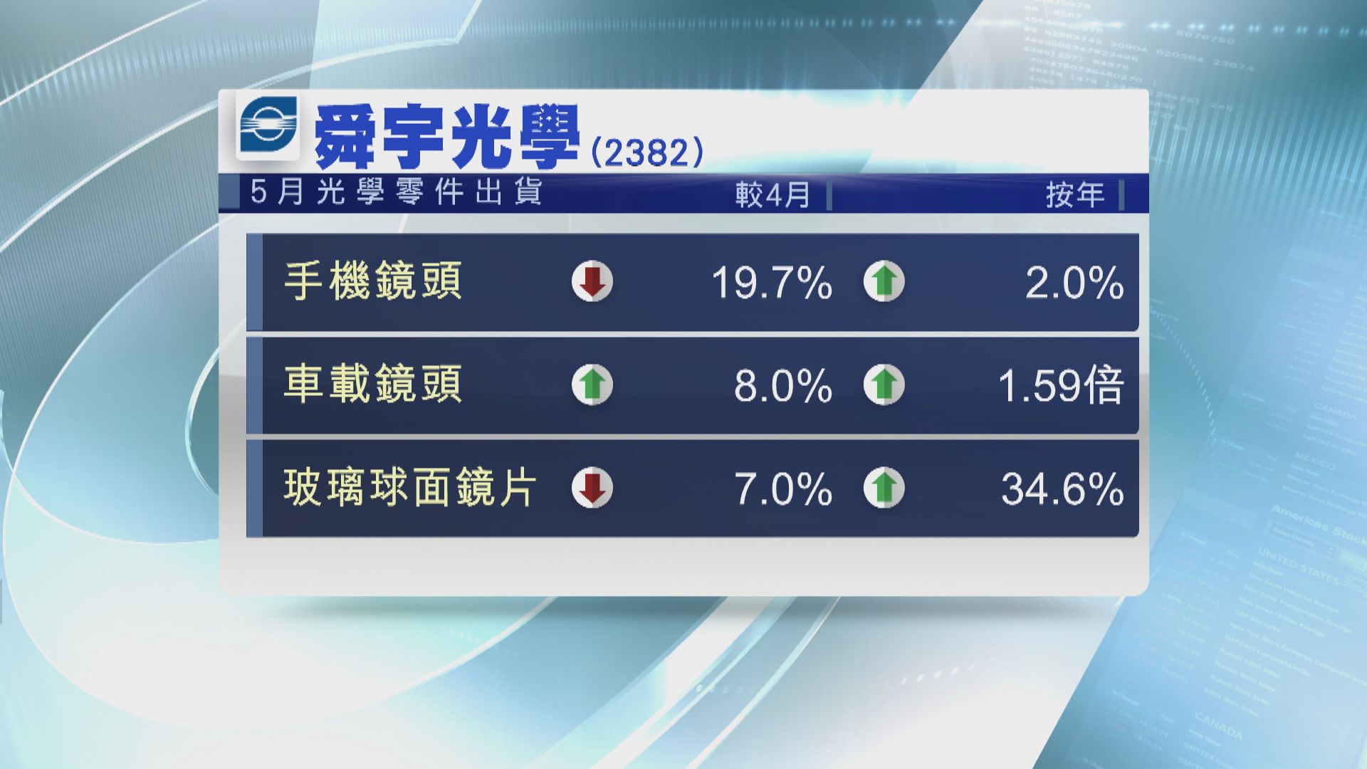 舜宇5月手機鏡頭出貨跌近20%
