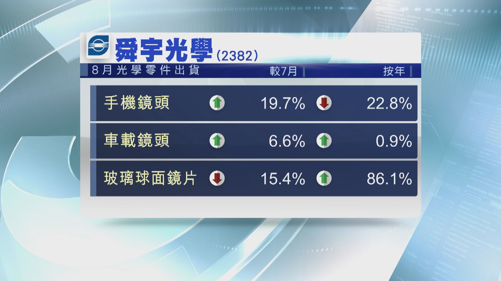 舜宇8月手機鏡頭出貨跌22%