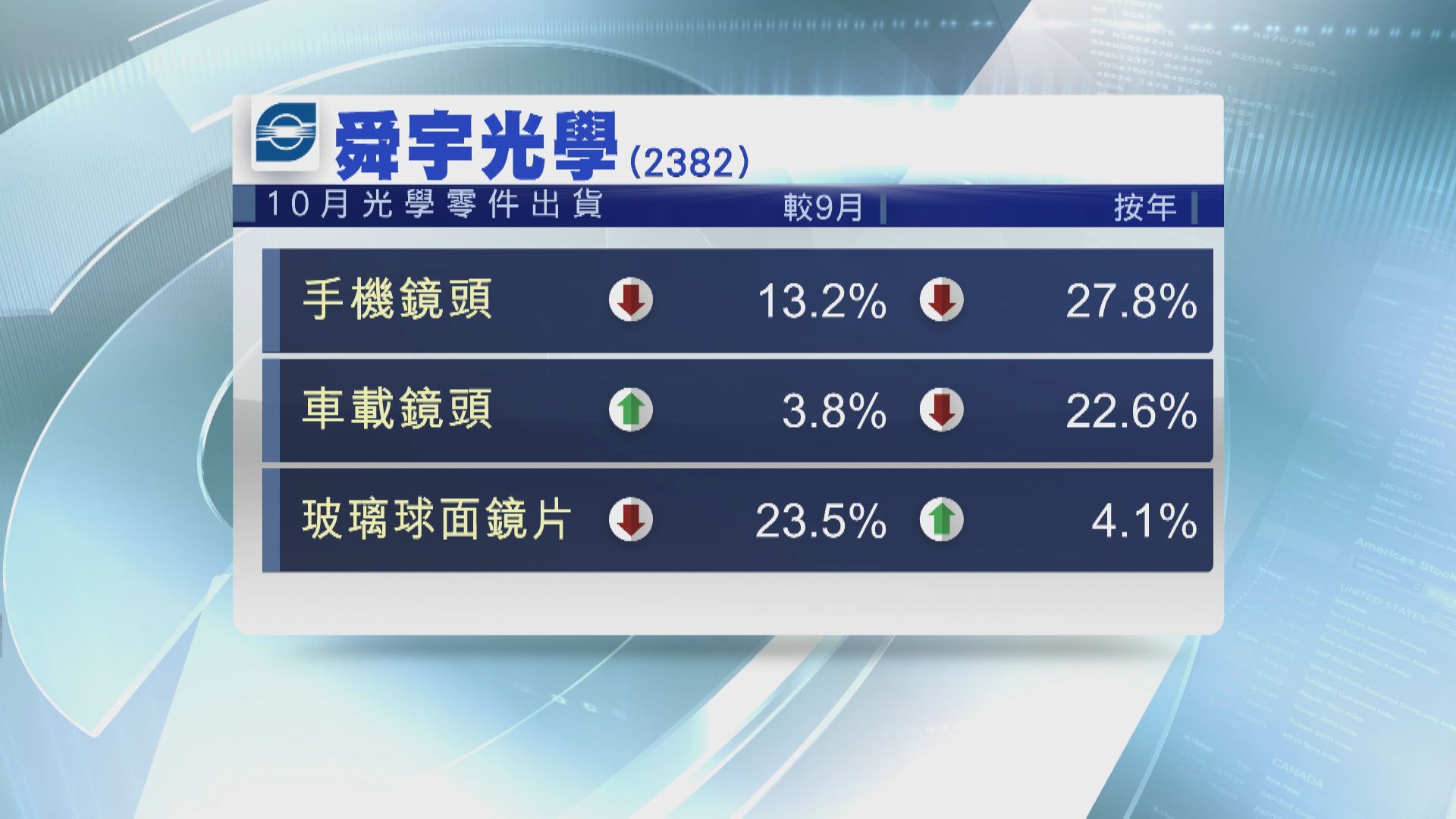 舜宇10月手機鏡頭出貨跌27%