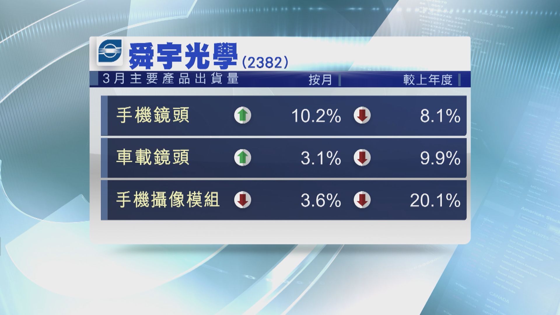 【營運數據】舜宇3月手機鏡頭出貨跌8.1%
