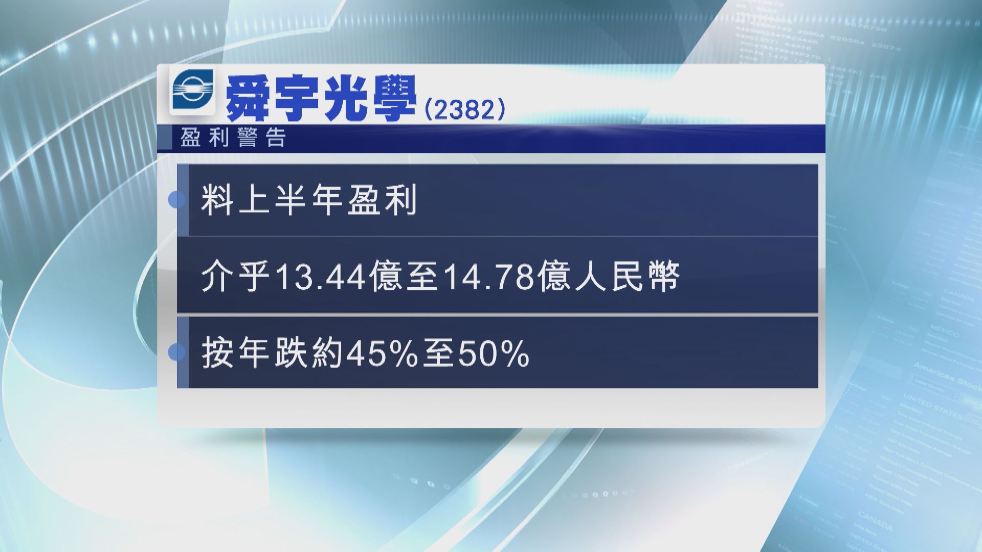 【藍籌盈警】舜宇料上半年最多少賺50%