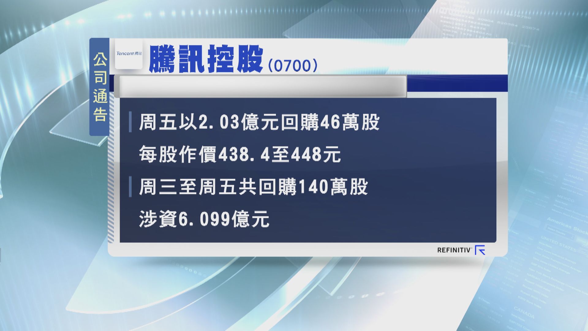 【連續三日】騰訊再斥逾2億回購46萬股