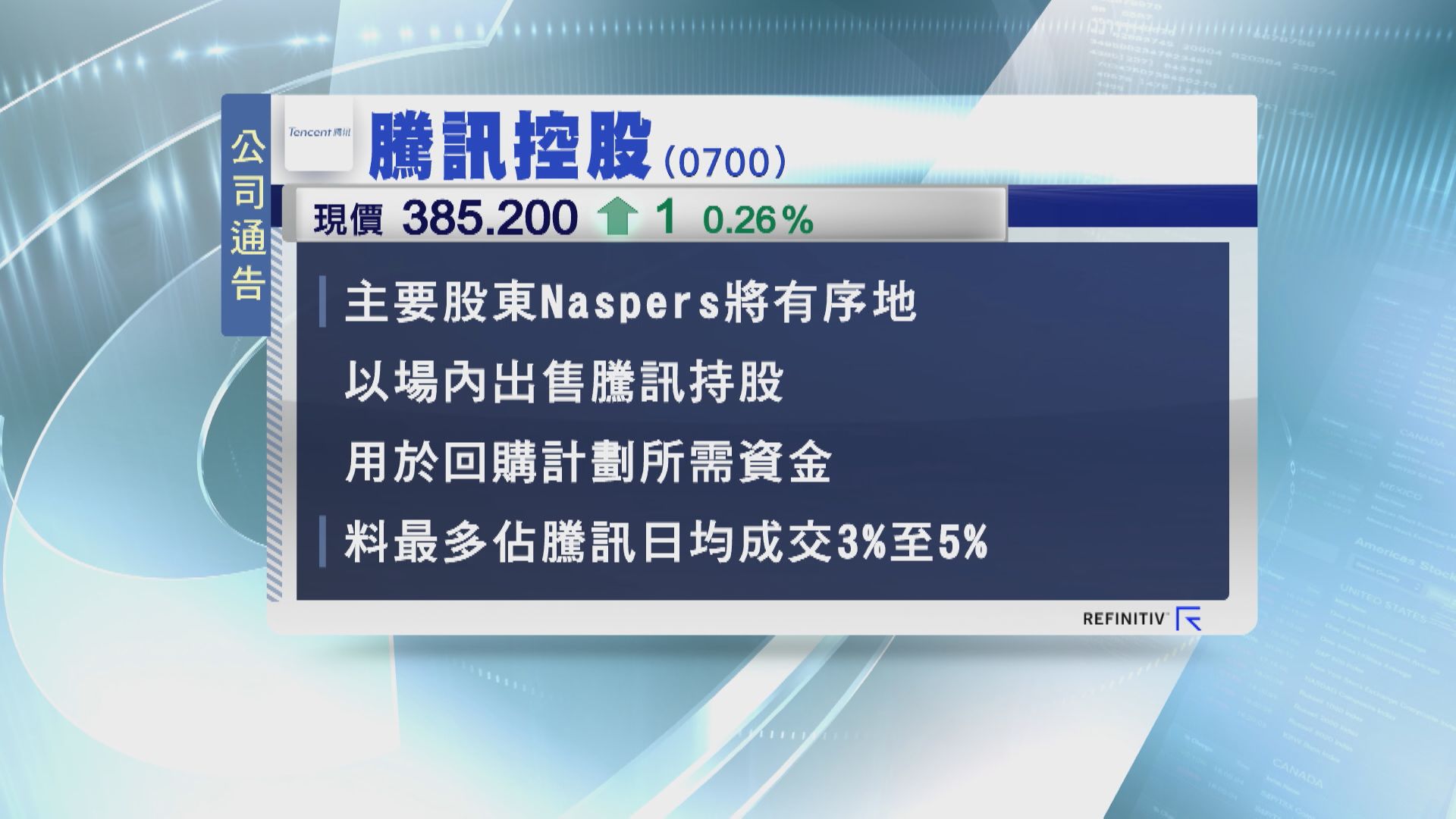 【套現回購】騰訊大股東Naspers「反口」擬部署減持