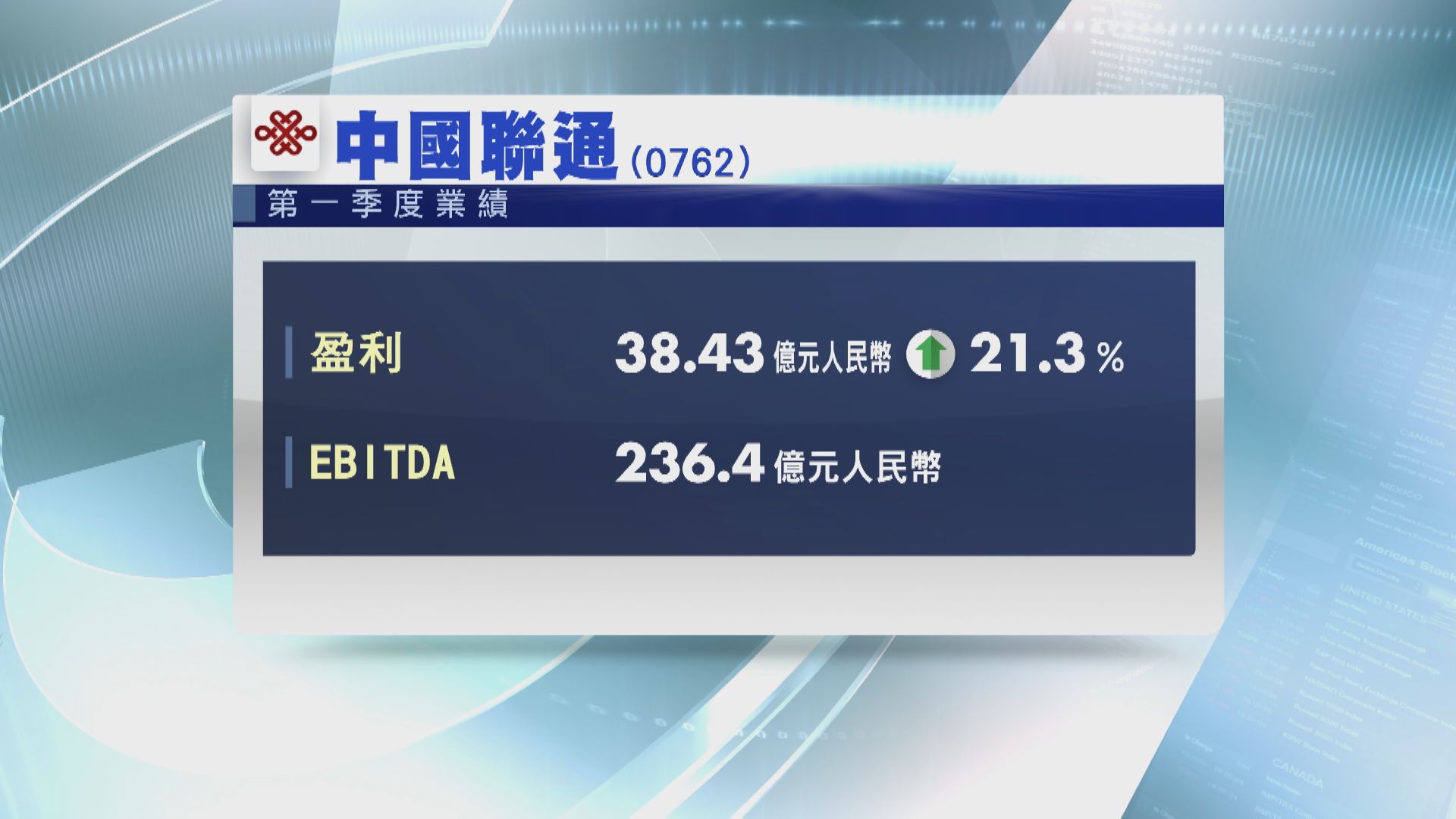 聯通多賺逾21% 5G套餐戶增至逾9180萬
