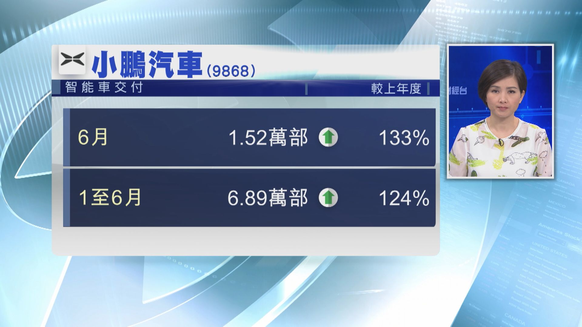 【公司通告】小鵬汽車6月汽車交付增1.3倍