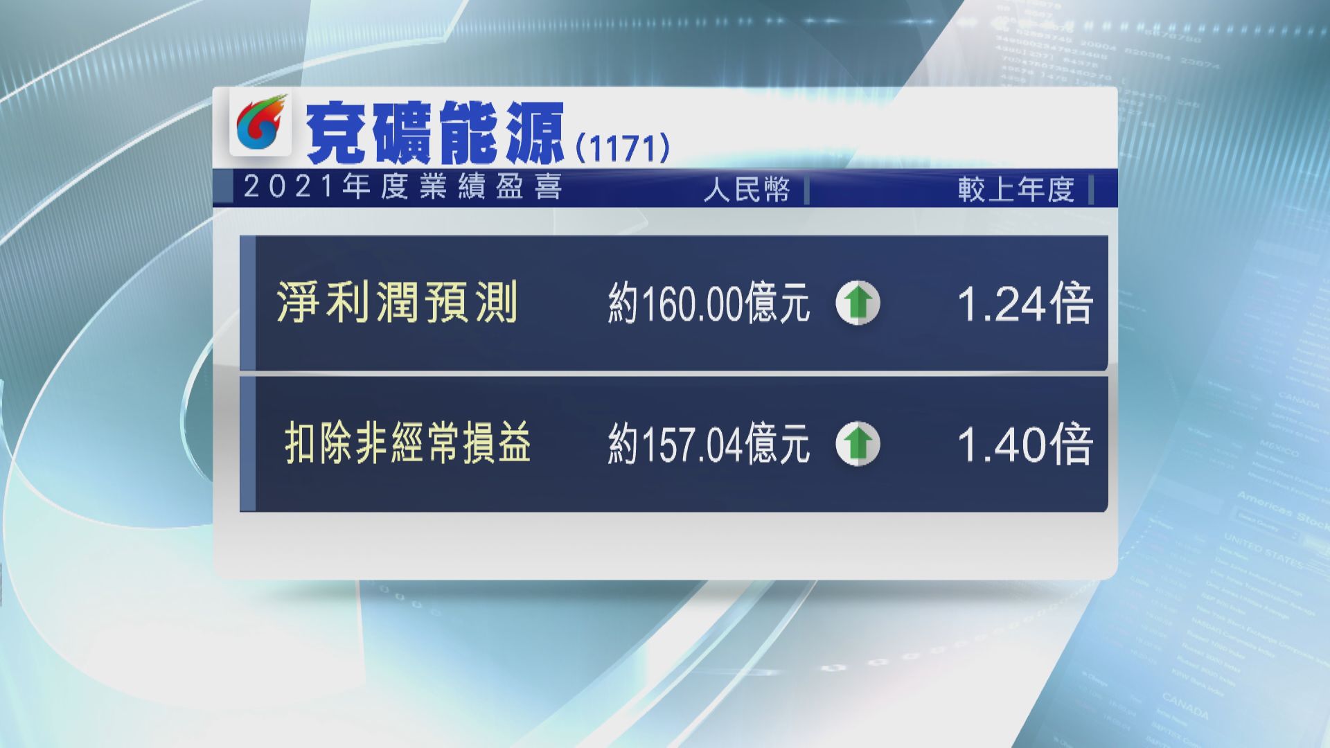 【盈喜】兗礦能源料去年多賺1.24倍