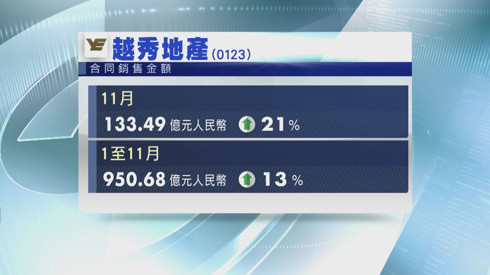 越地上月合同銷售按年升約21%