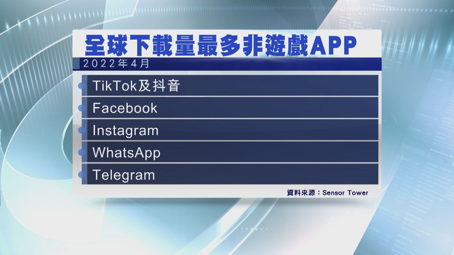 【非遊戲類App】抖音、TikTok禪聯全球下載量No.1