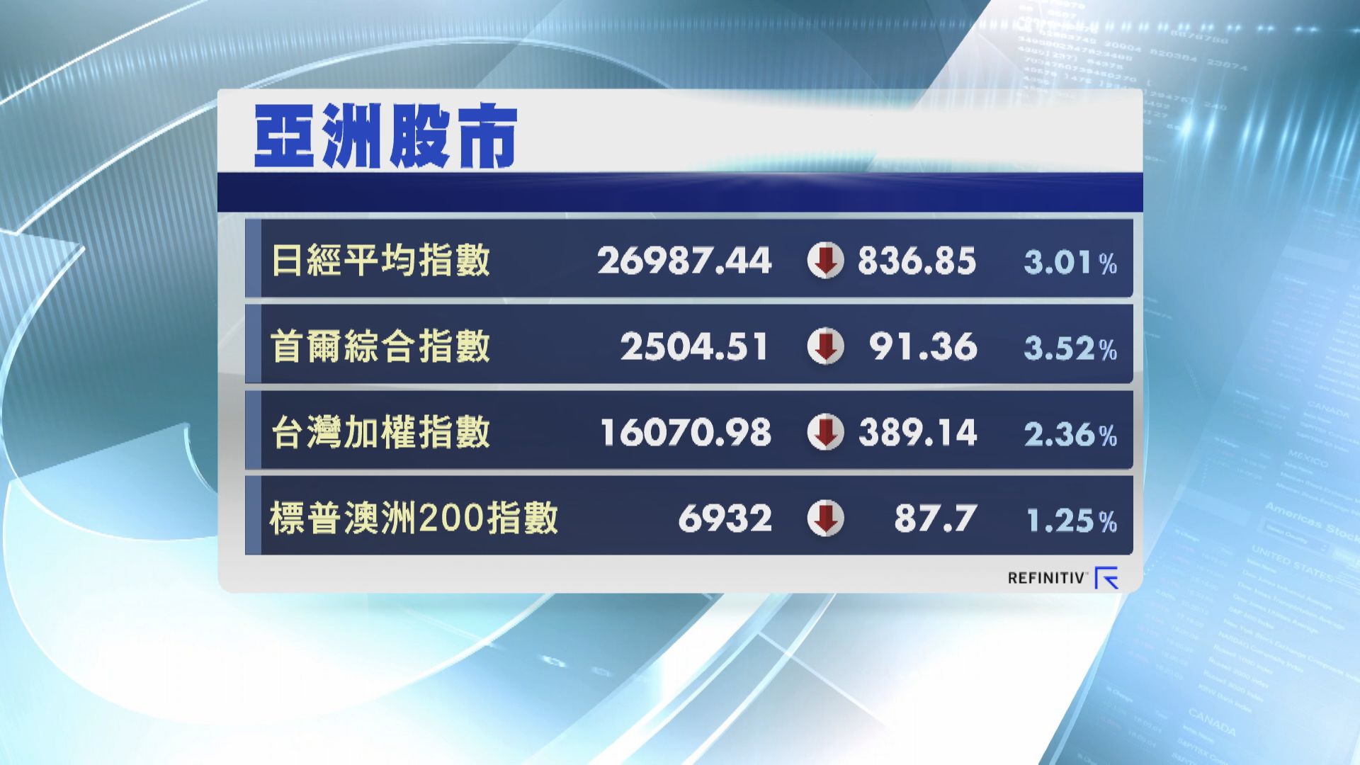 【憂美加快「收水」】亞股散晒！日韓挫逾3%最傷