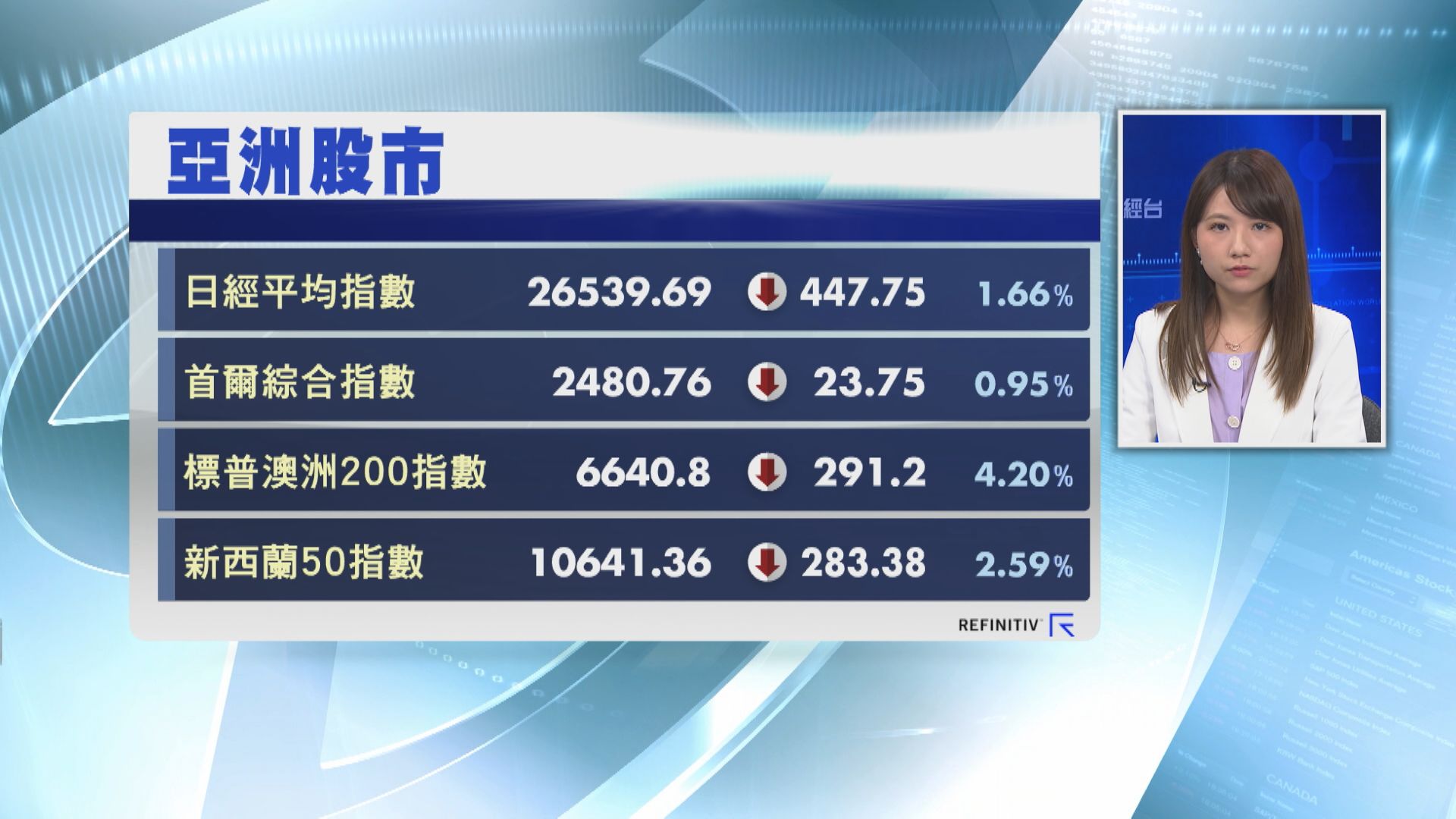【憂美大手加息】亞股插水 Bitcoin曾急瀉10% 港元拆息扯高