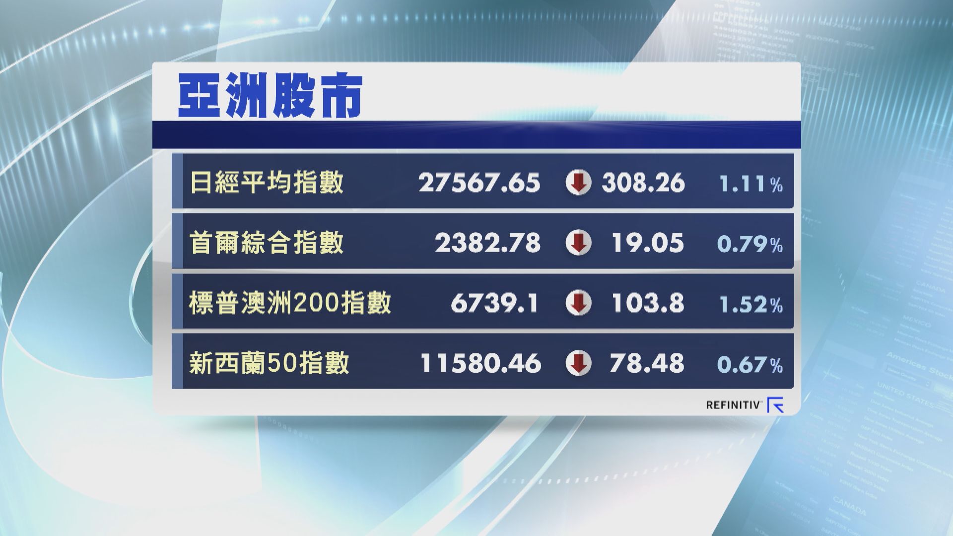 【亞股弱勢】日澳股市全周累跌逾2% 韓股跌足5周