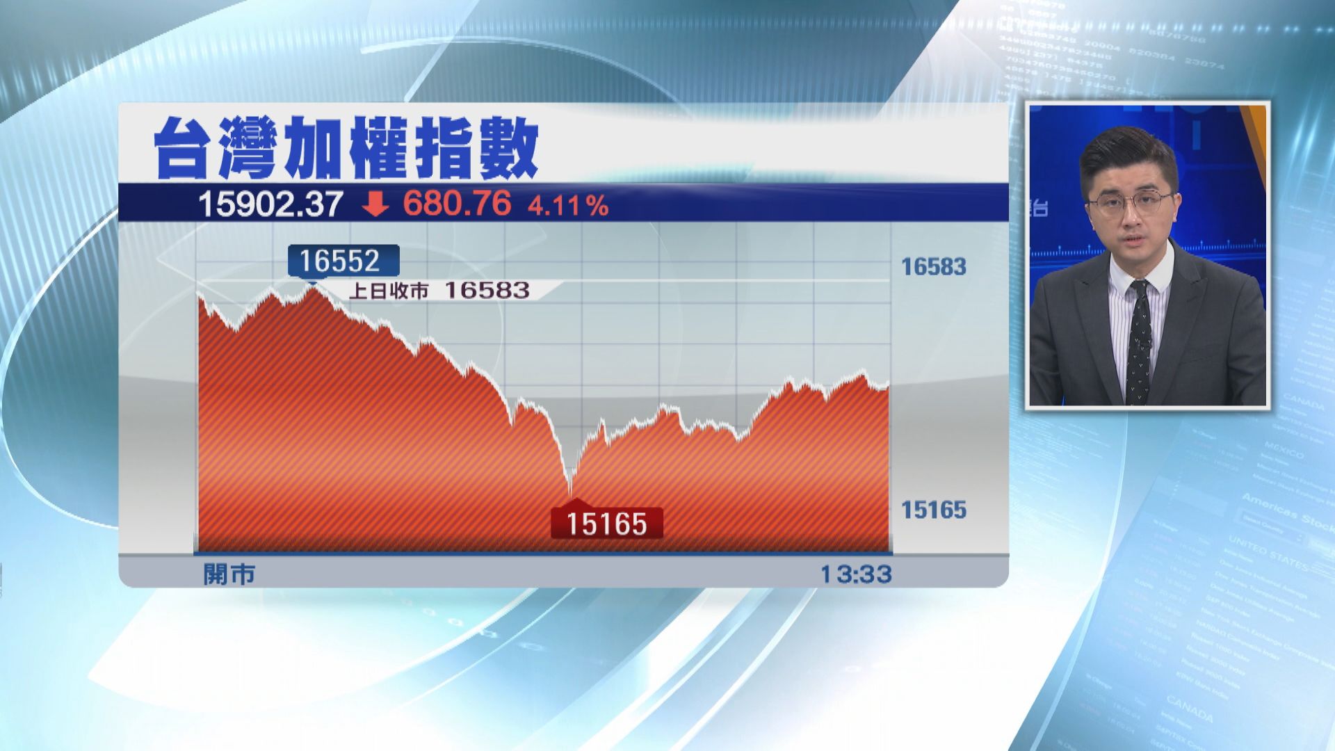 股匯雙殺  台股埋單挫4%