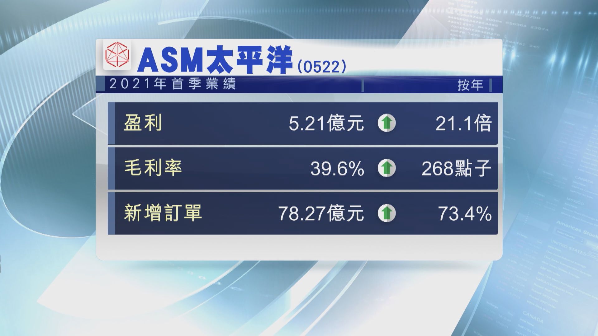 ASM:會加大產能應付需求
