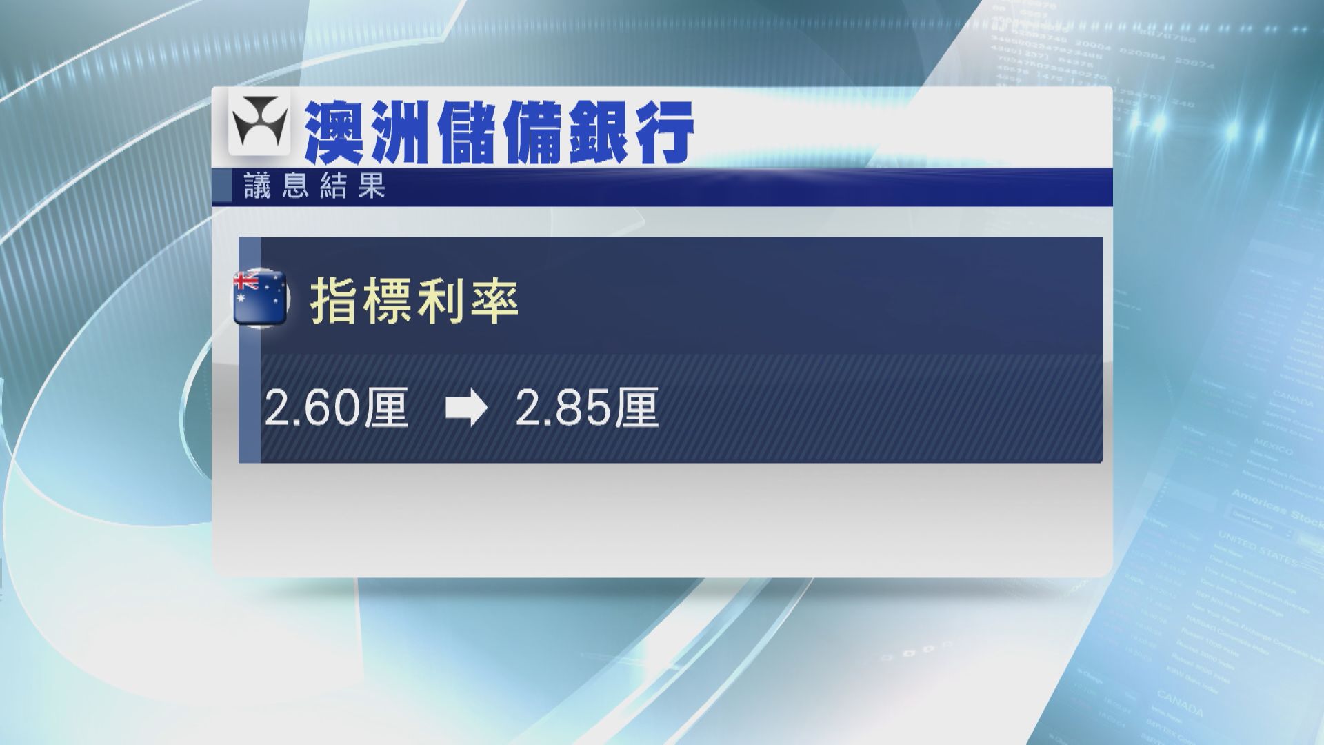 【預告再加】澳洲央行加息0.25厘  降今年GDP預測