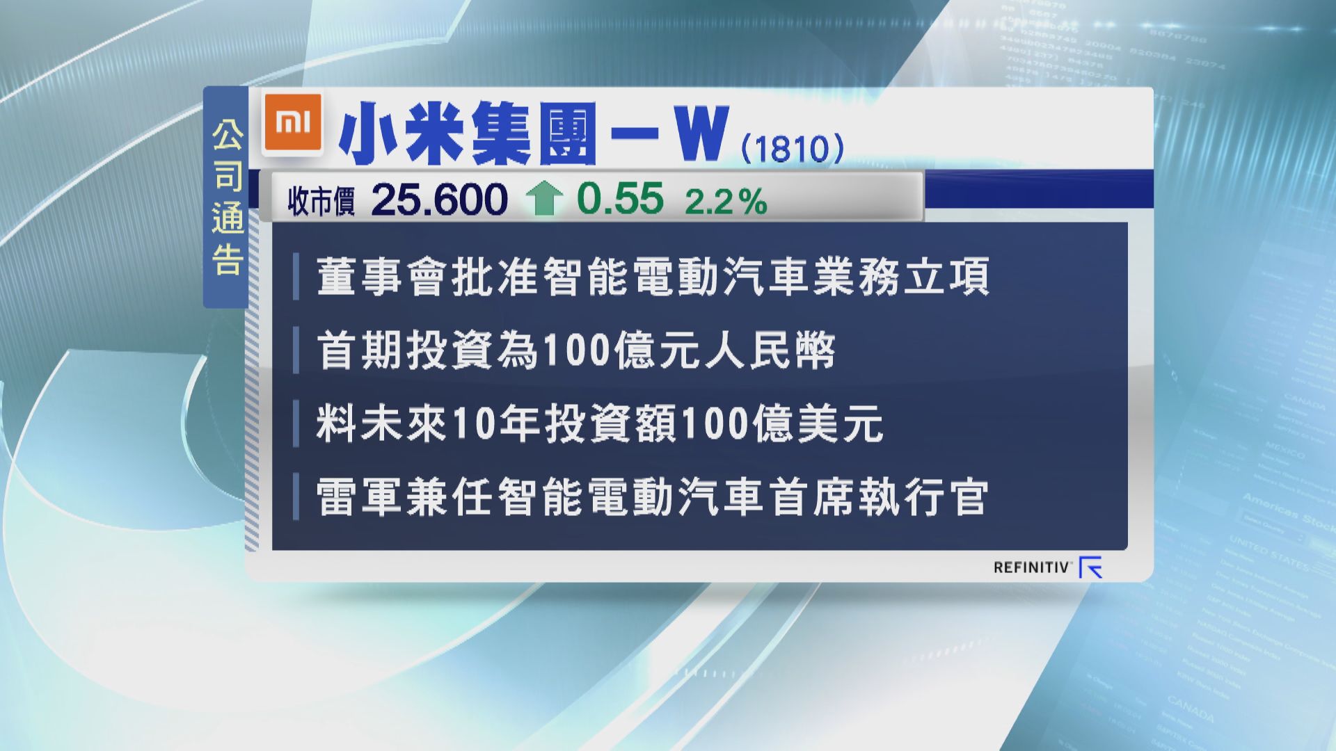 確認造電動車！小米:未來10年投資780億