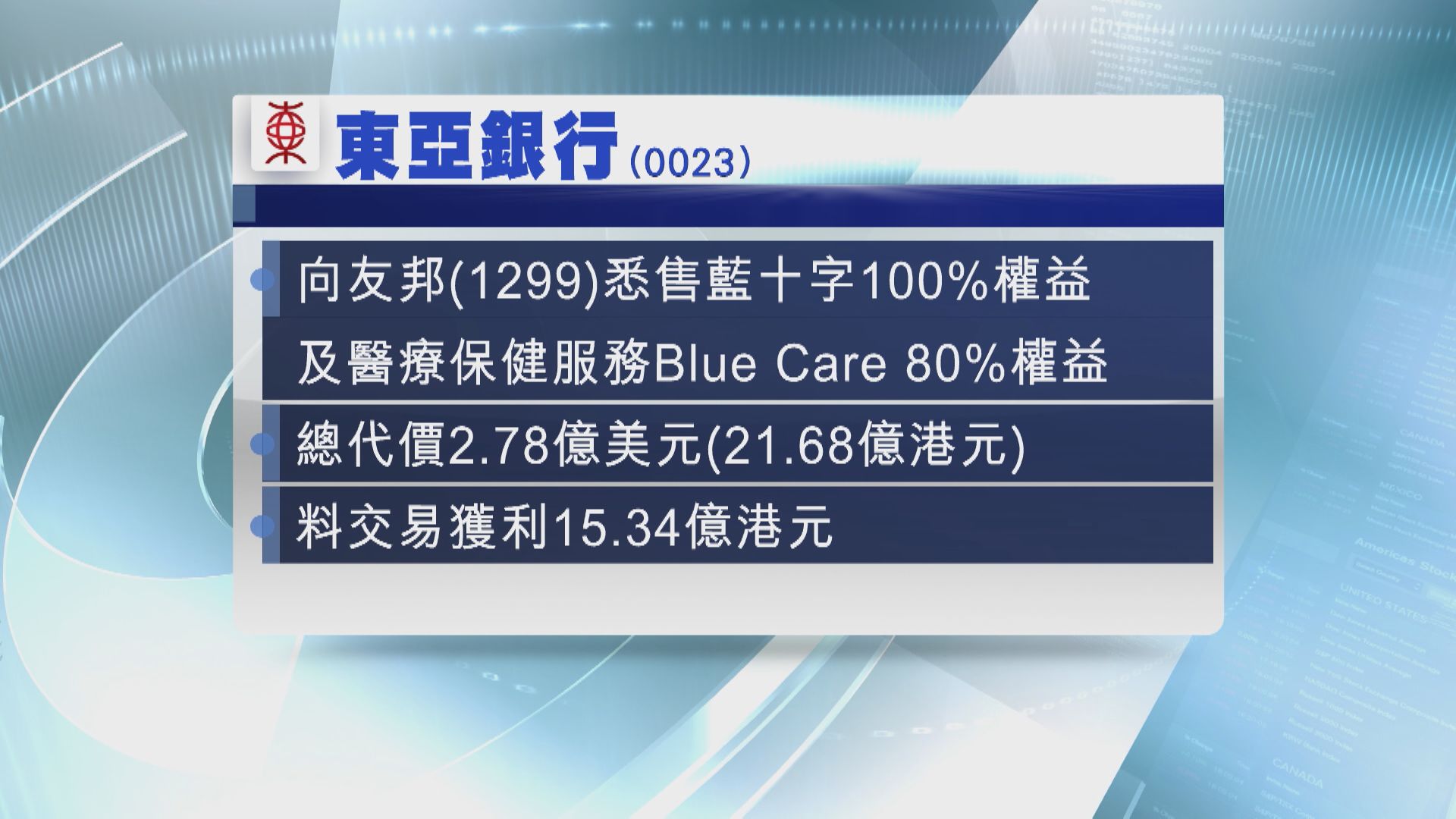 【作價逾21億】東亞向友邦悉售藍十字等業務  料獲利逾15億