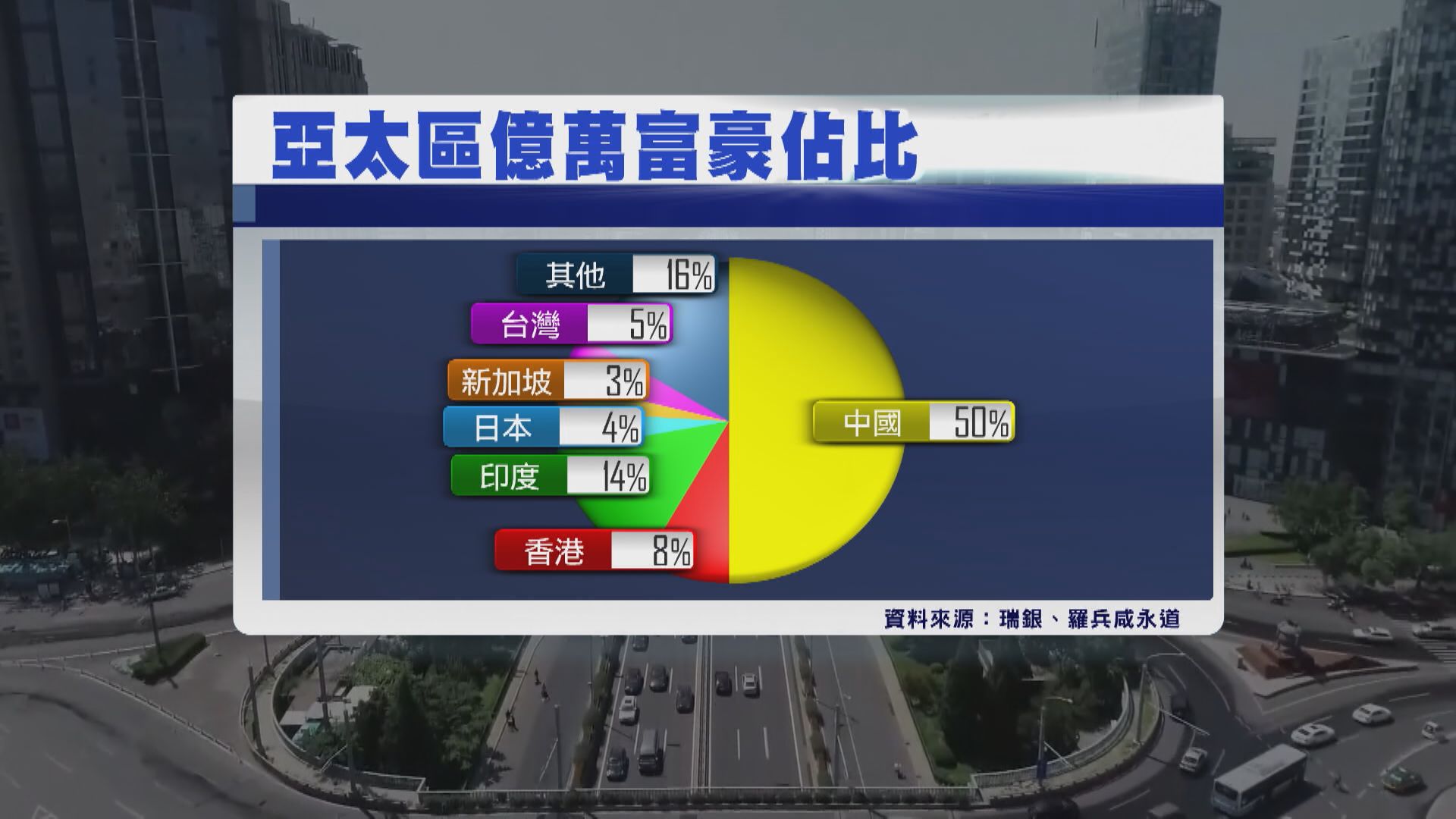 亞洲億萬富豪有831人 全球最多