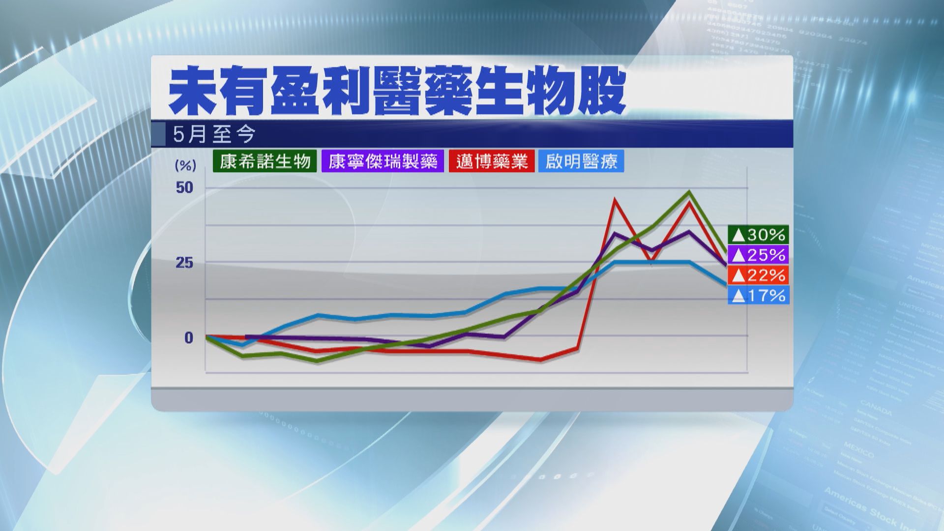 多隻B股及醫療器械股午後插水