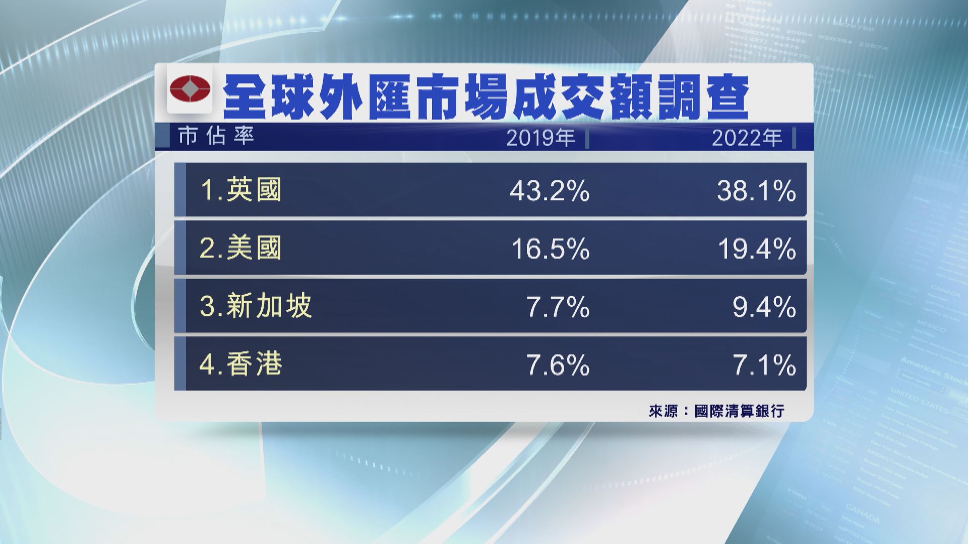 【BIS調查】港匯市穩坐全球No.4  惟市佔率遭新加坡拋離
