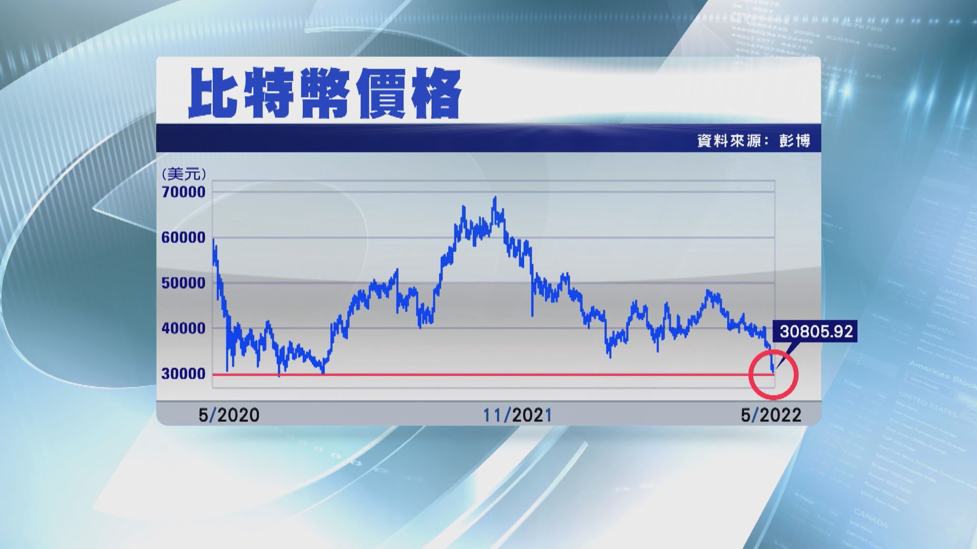 【更難贏錢？】Bitcoin「價崩」插穿3萬美元 後市恐更Chok