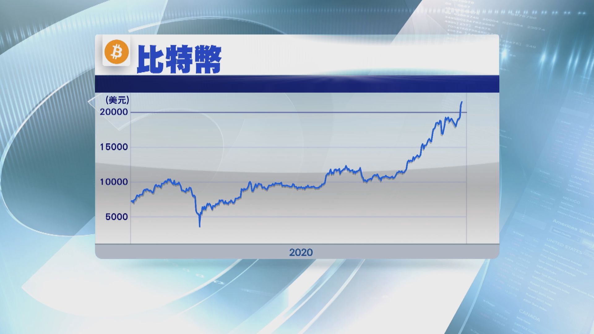 Bitcoin首破22000！下一站30000