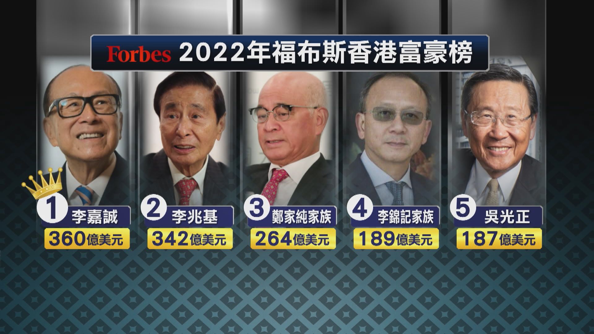 【福布斯富豪榜】李嘉誠以2800億身家蟬聯香港首富