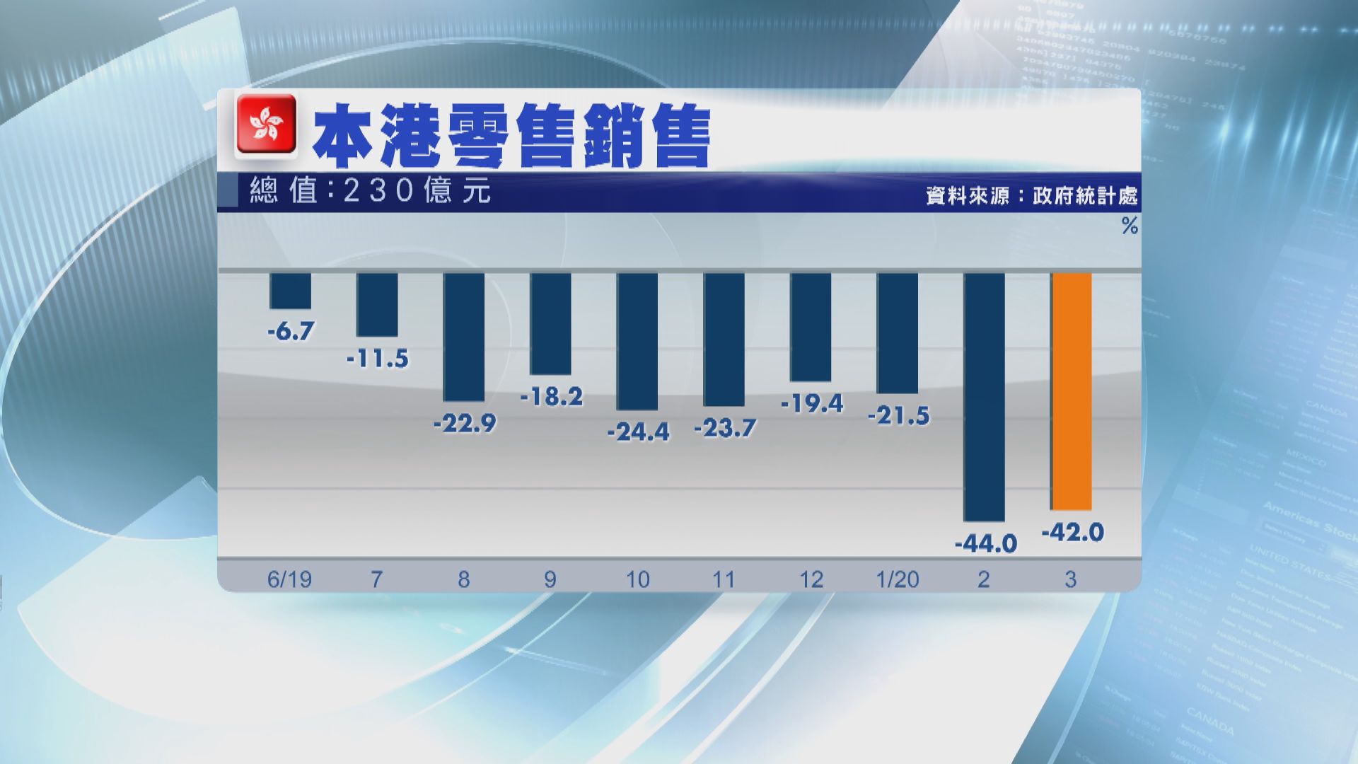 本港3月零售再跌四成二 惟跌幅較預期小