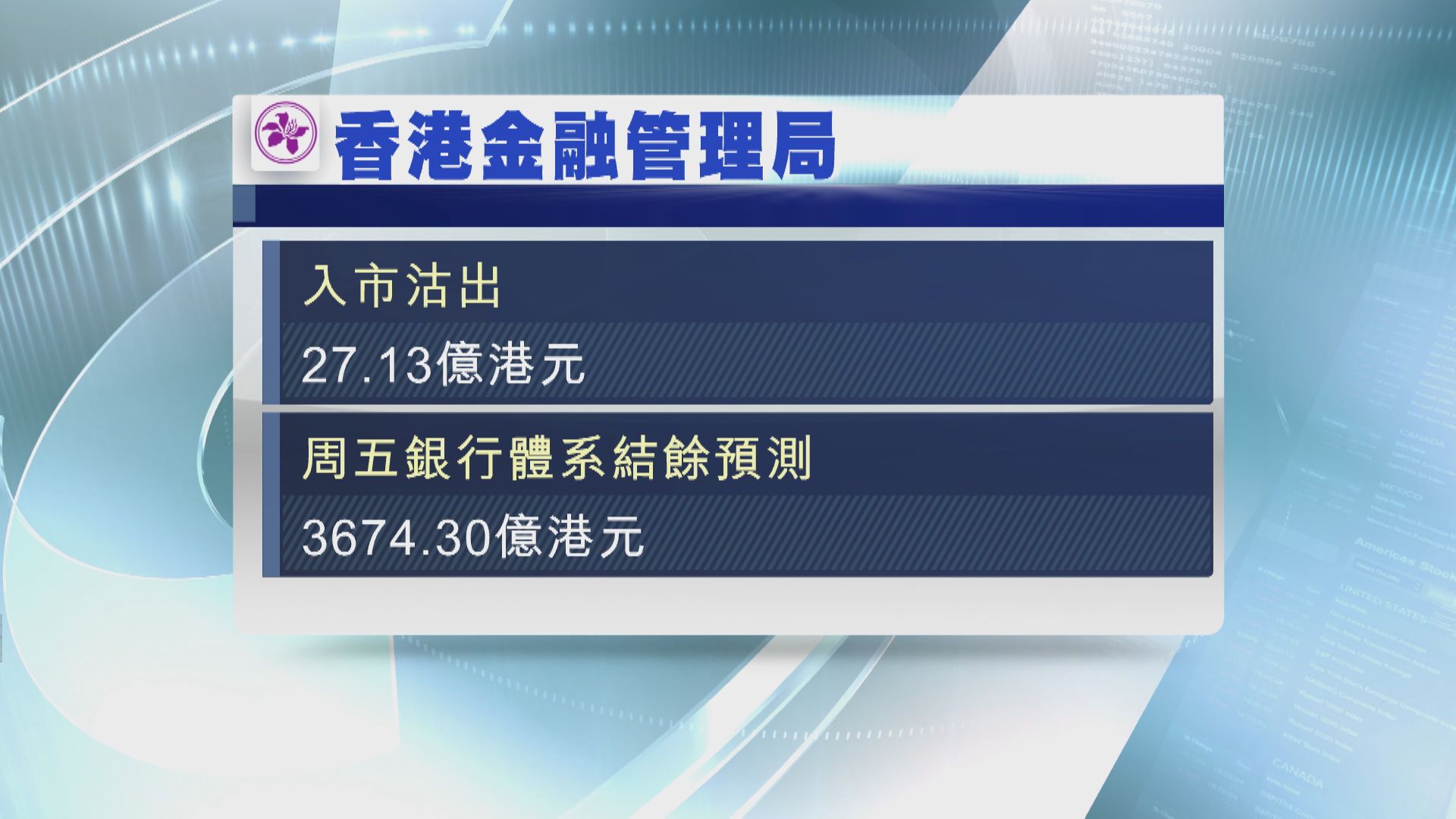 金管局向市場注入逾27億港元