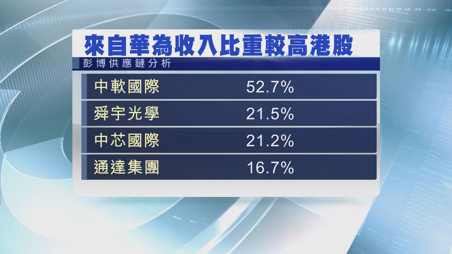 【華為風暴】對供應鏈影響大過中興